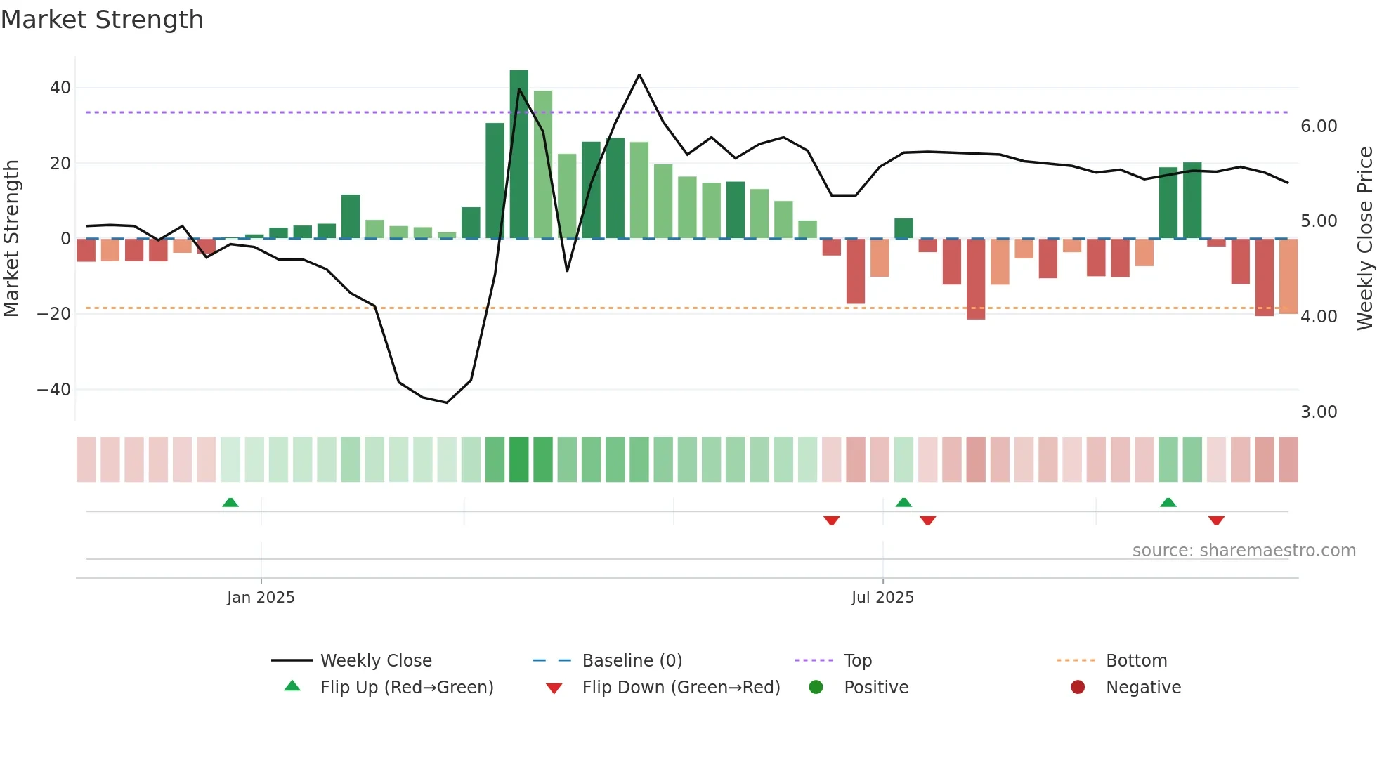 SFOODS weekly Market Strength chart