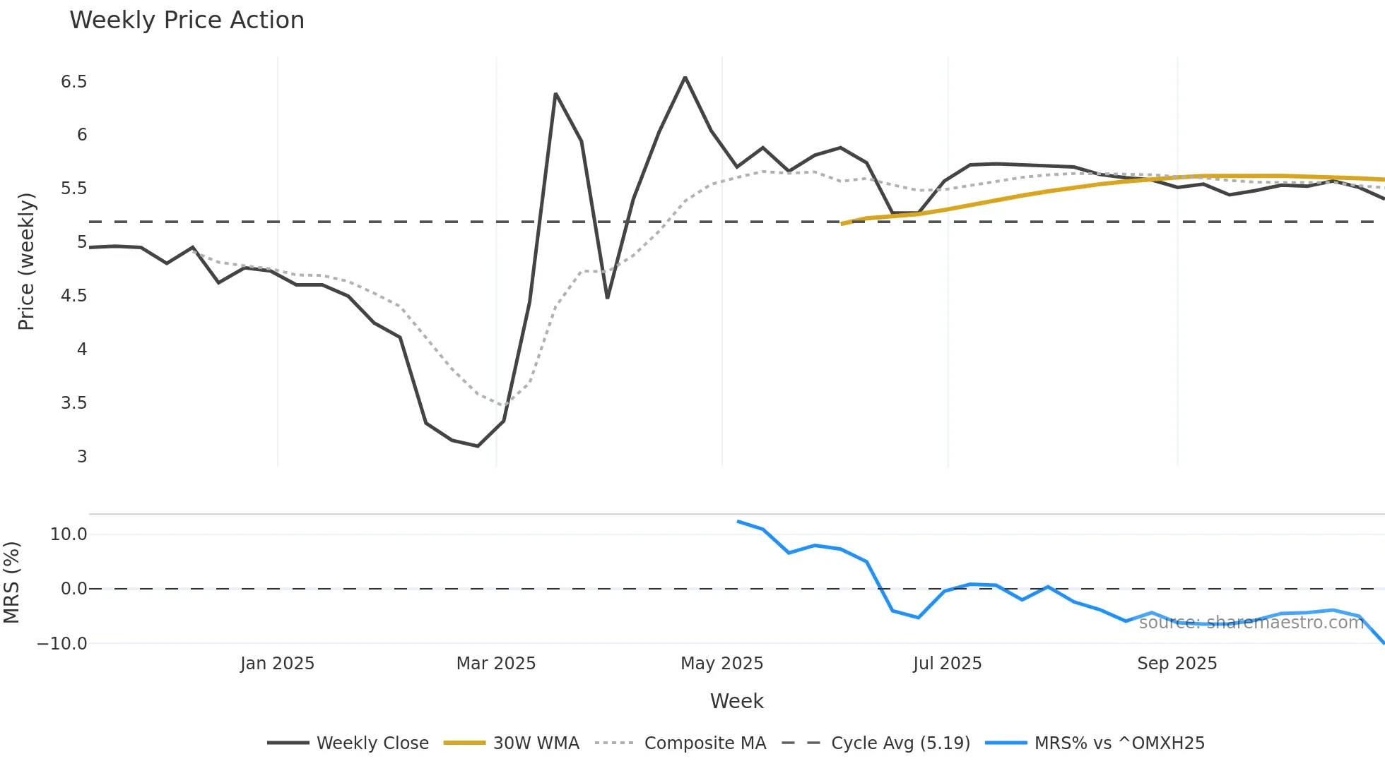 SFOODS weekly Price Action chart, closing 2025-10-27