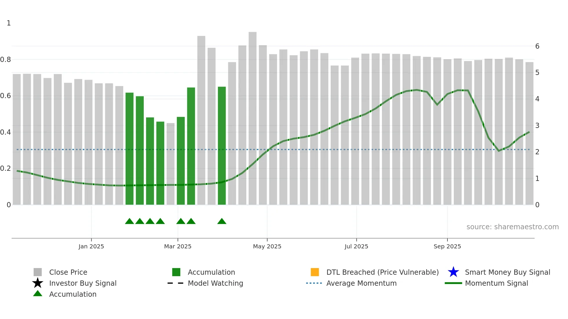 SFOODS weekly Smart Money chart
