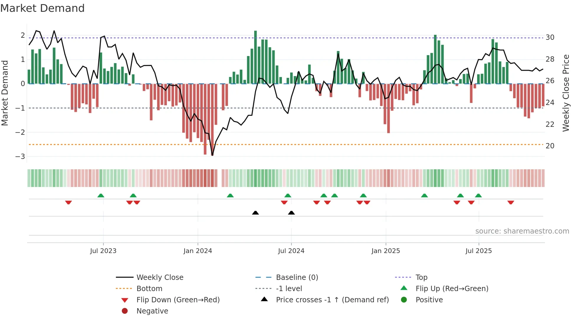 603235 weekly Market Demand chart