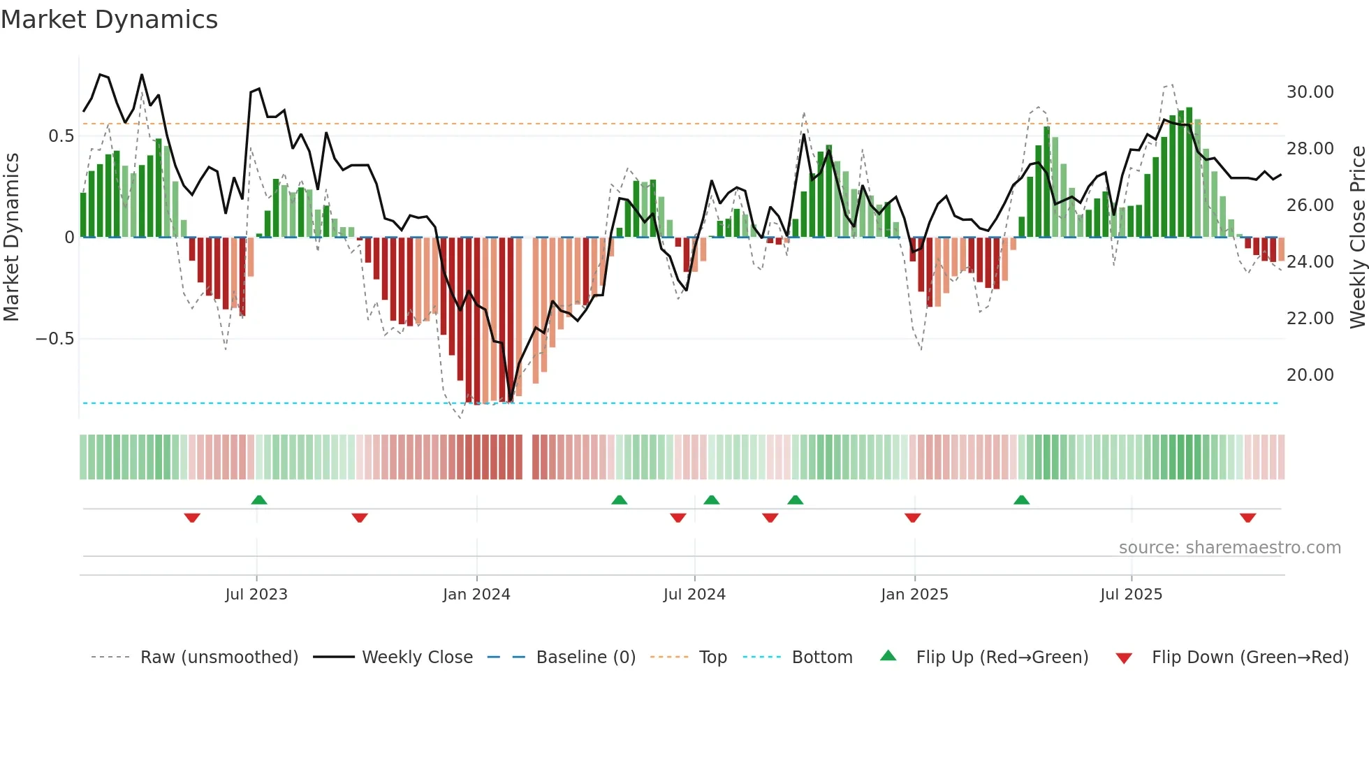 603235 weekly Market Dynamics chart