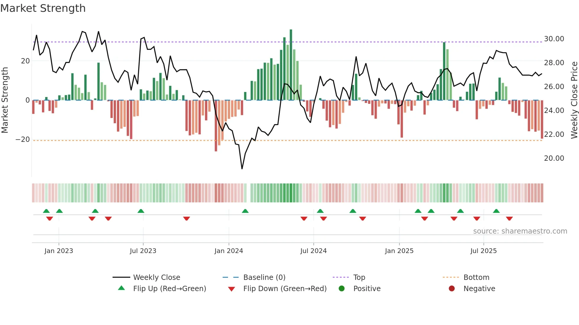 603235 weekly Market Strength chart