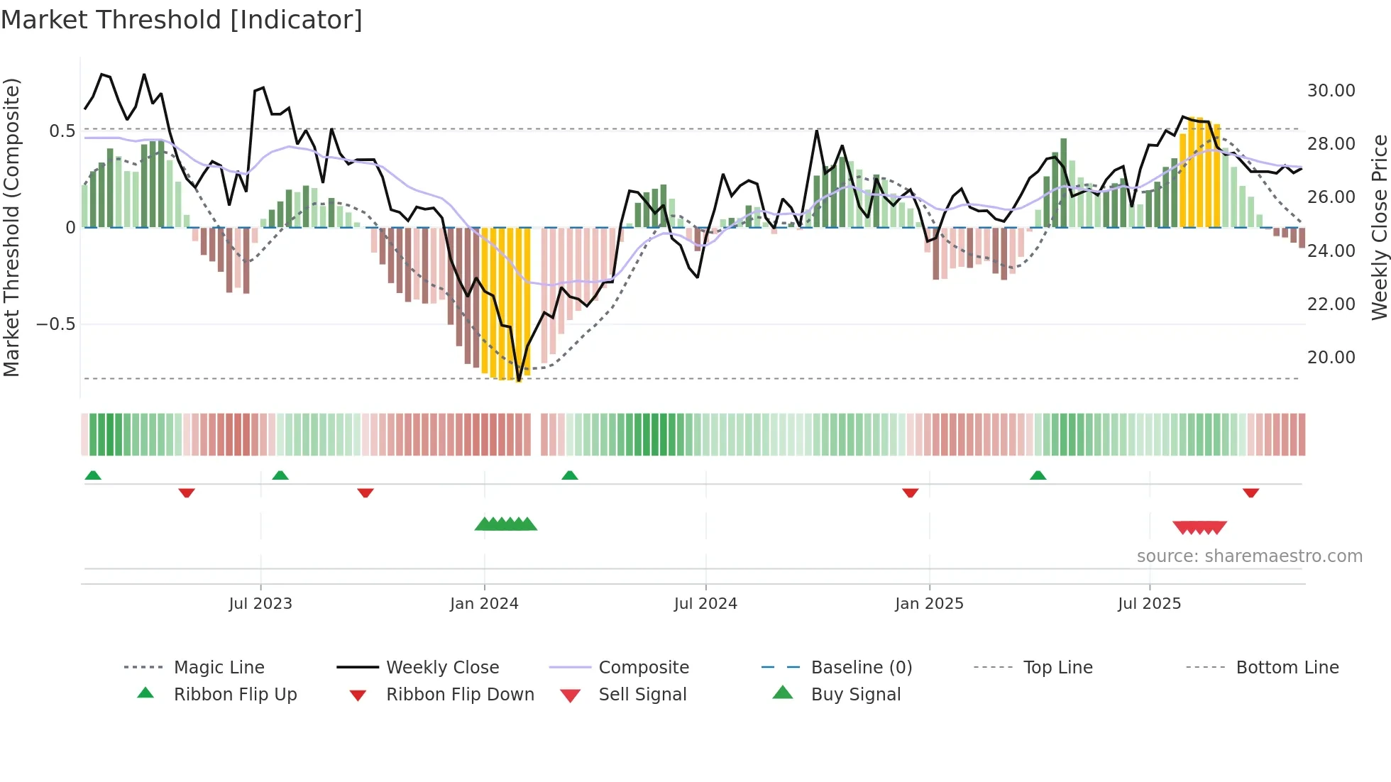 603235 weekly Market Threshold chart