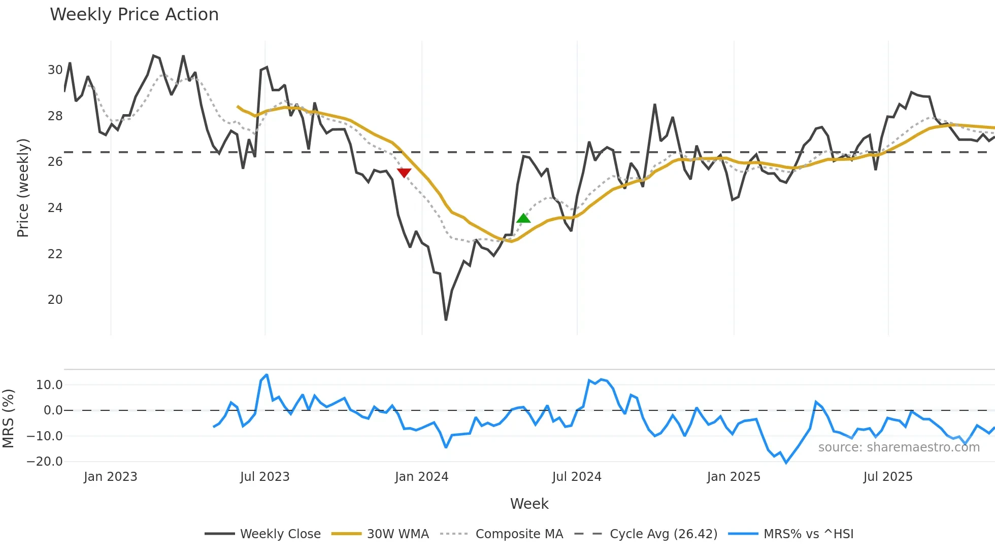 603235 weekly Price Action chart, closing 2025-11-03