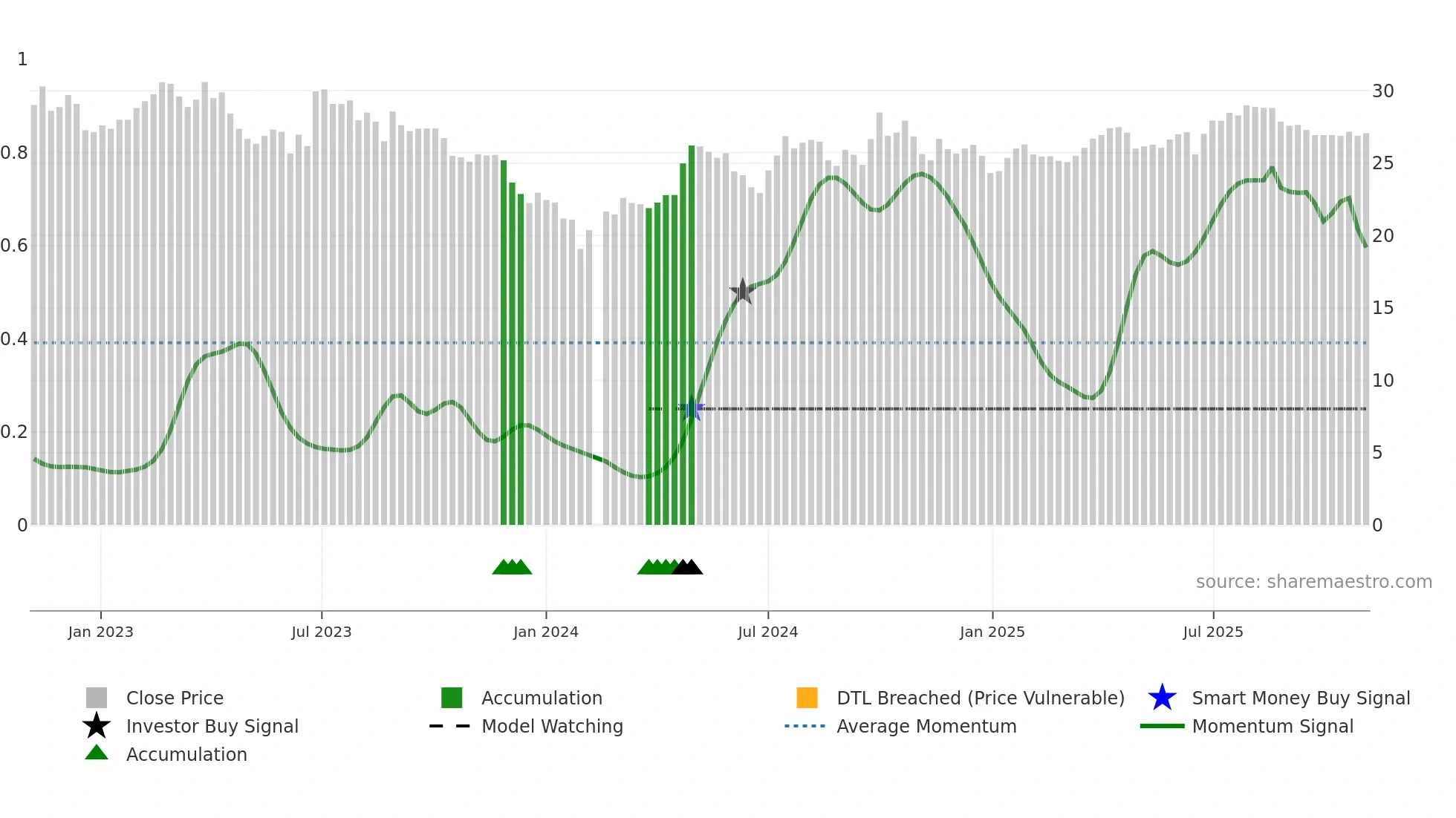 603235 weekly Smart Money chart