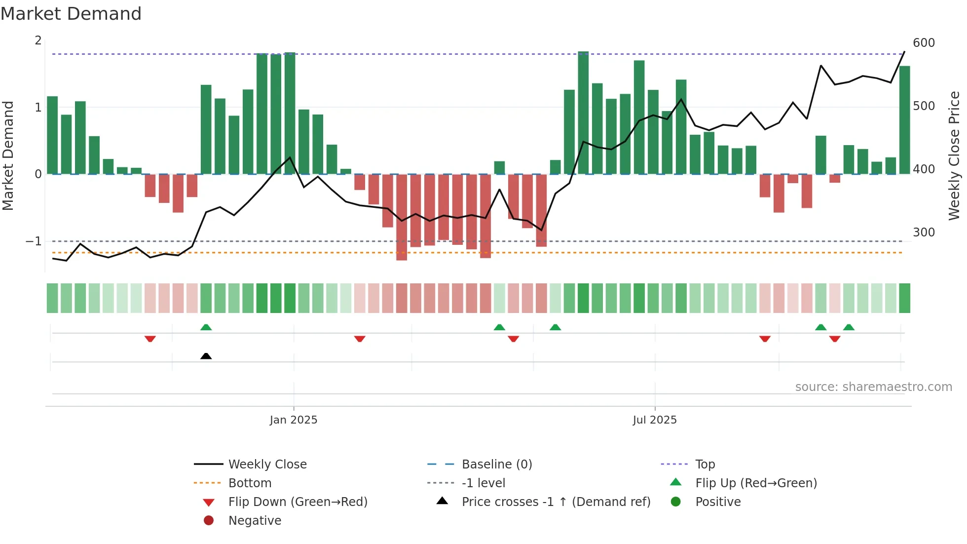 SRM weekly Market Demand chart