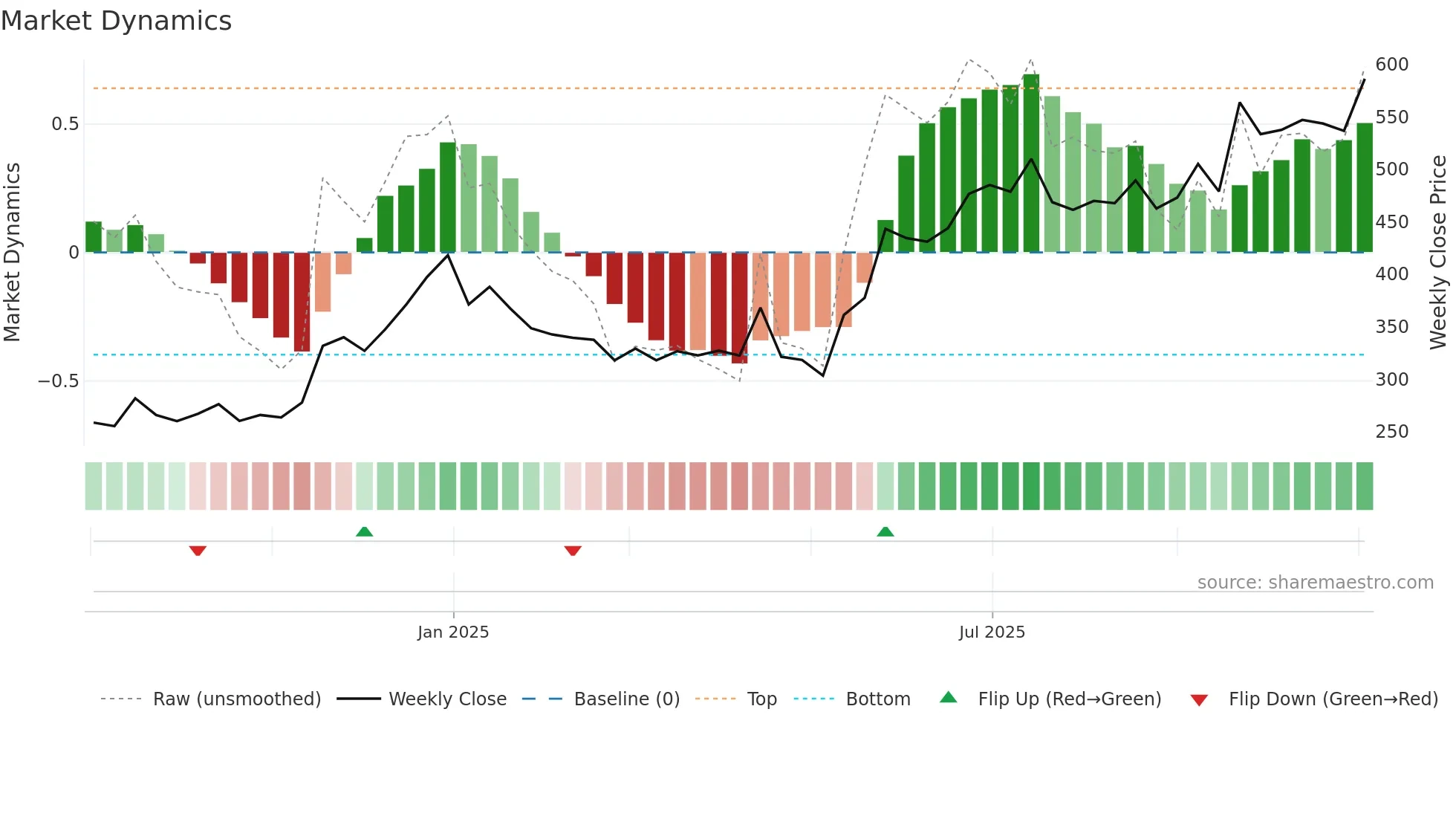 SRM weekly Market Dynamics chart