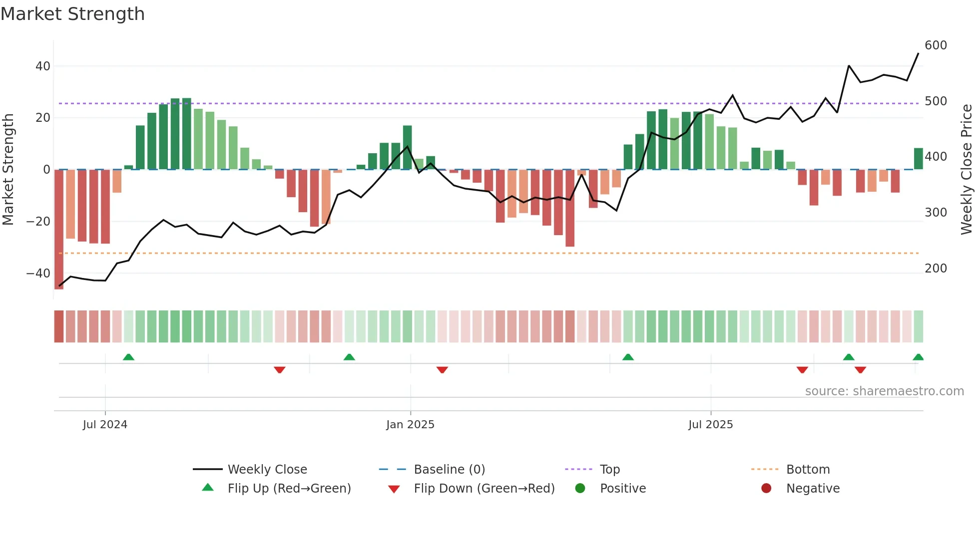 SRM weekly Market Strength chart