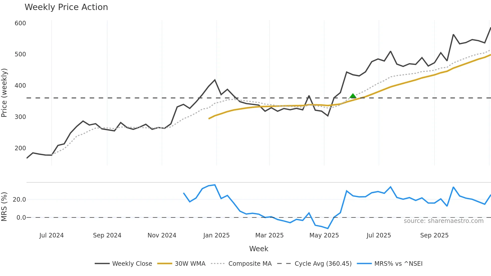 SRM weekly Price Action chart, closing 2025-10-27