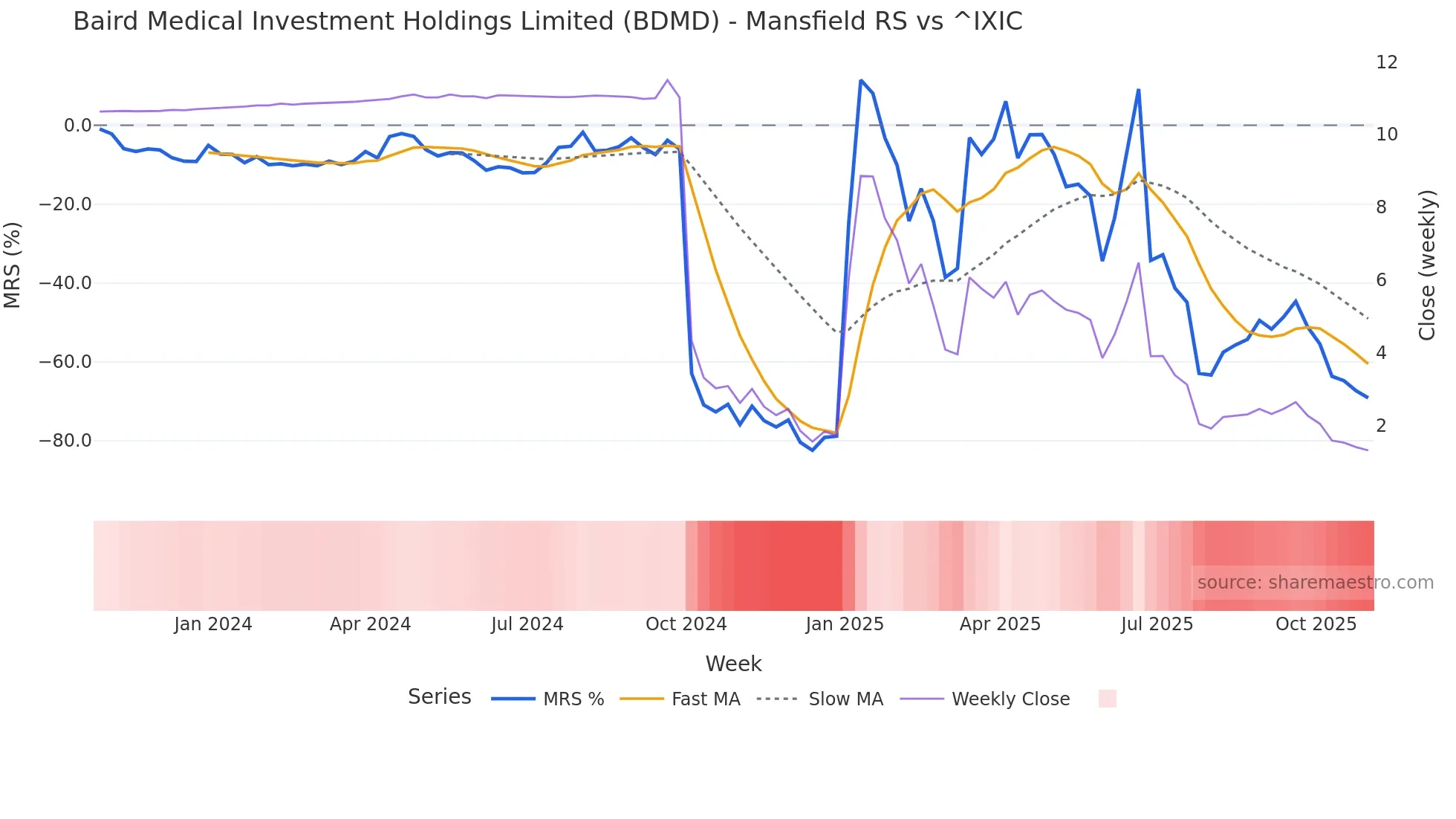 BDMD Mansfield Relative Strength chart
