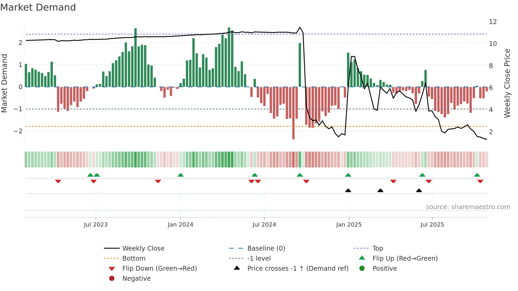 BDMD weekly Market Demand chart