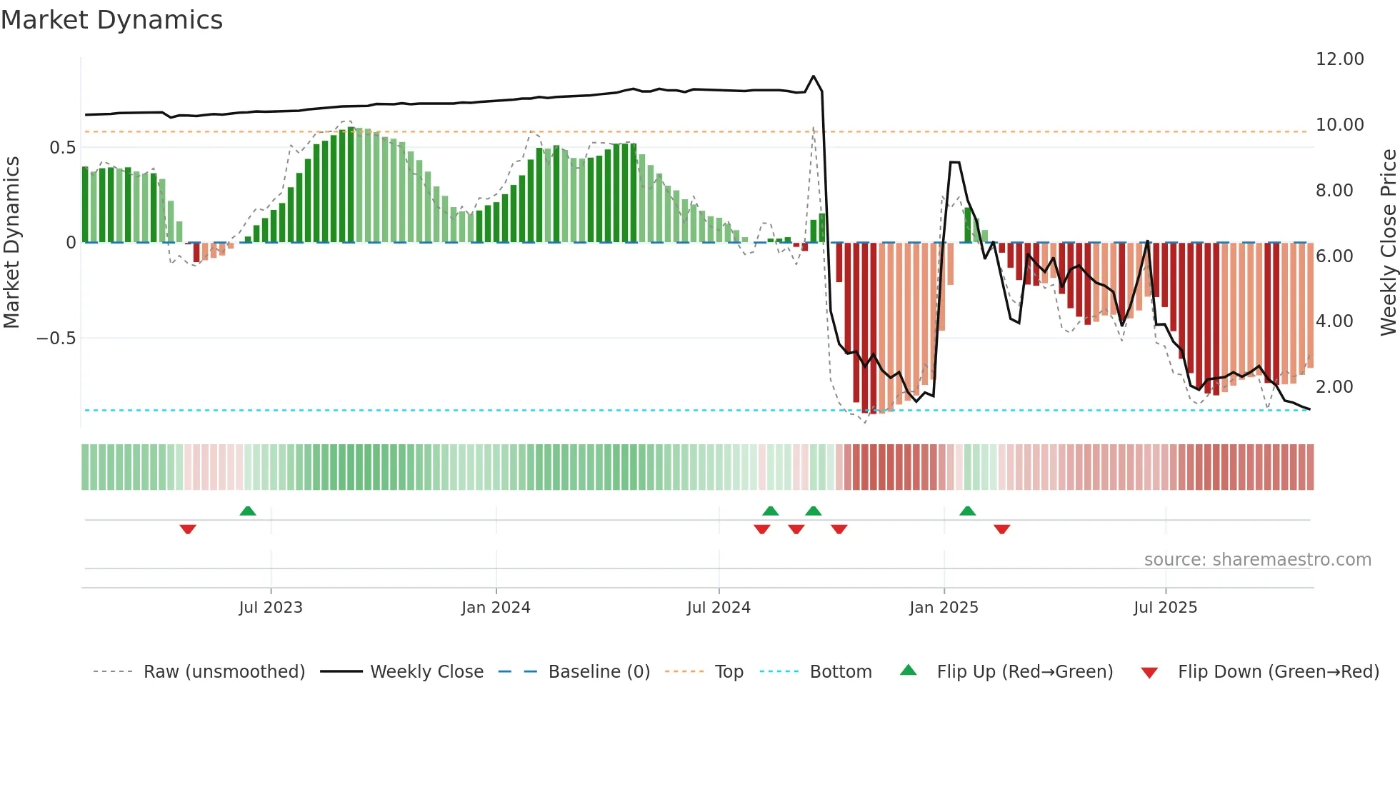 BDMD weekly Market Dynamics chart