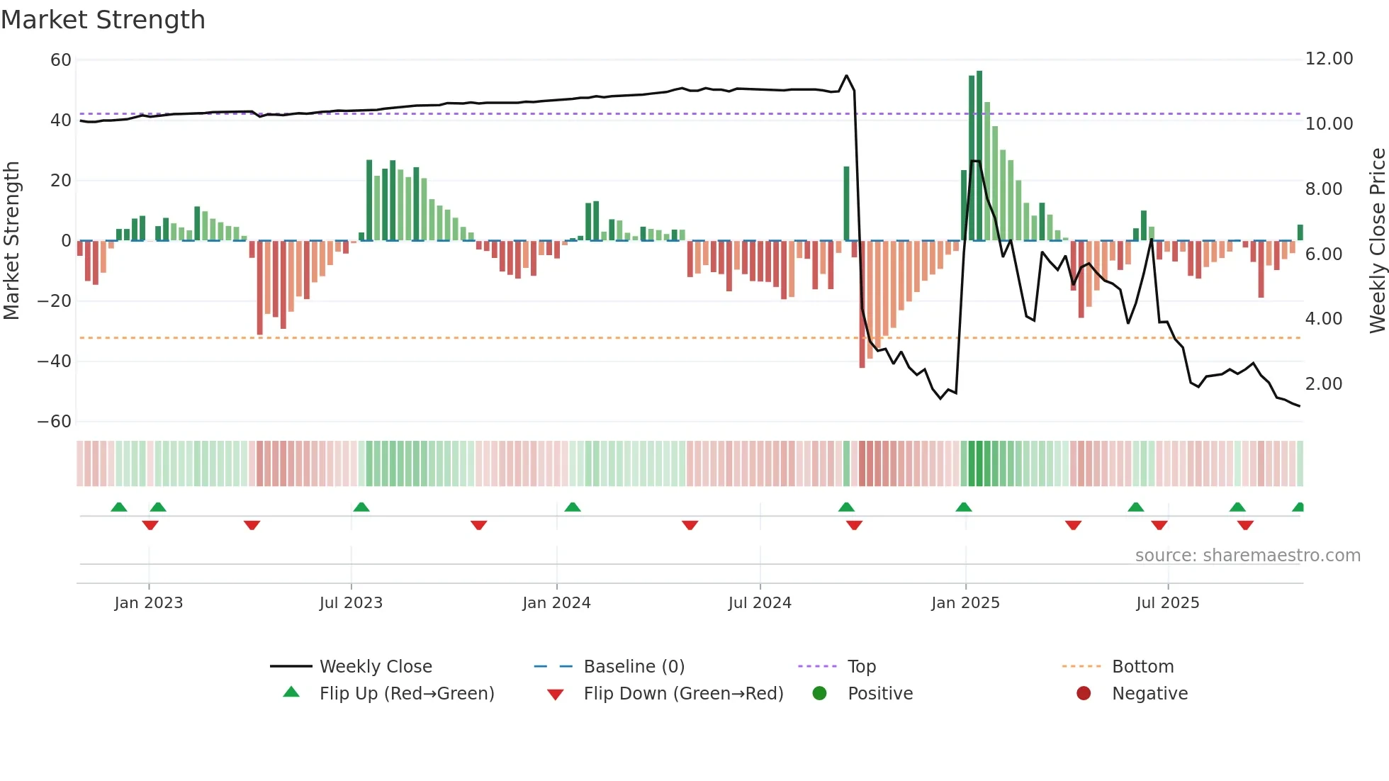 BDMD weekly Market Strength chart
