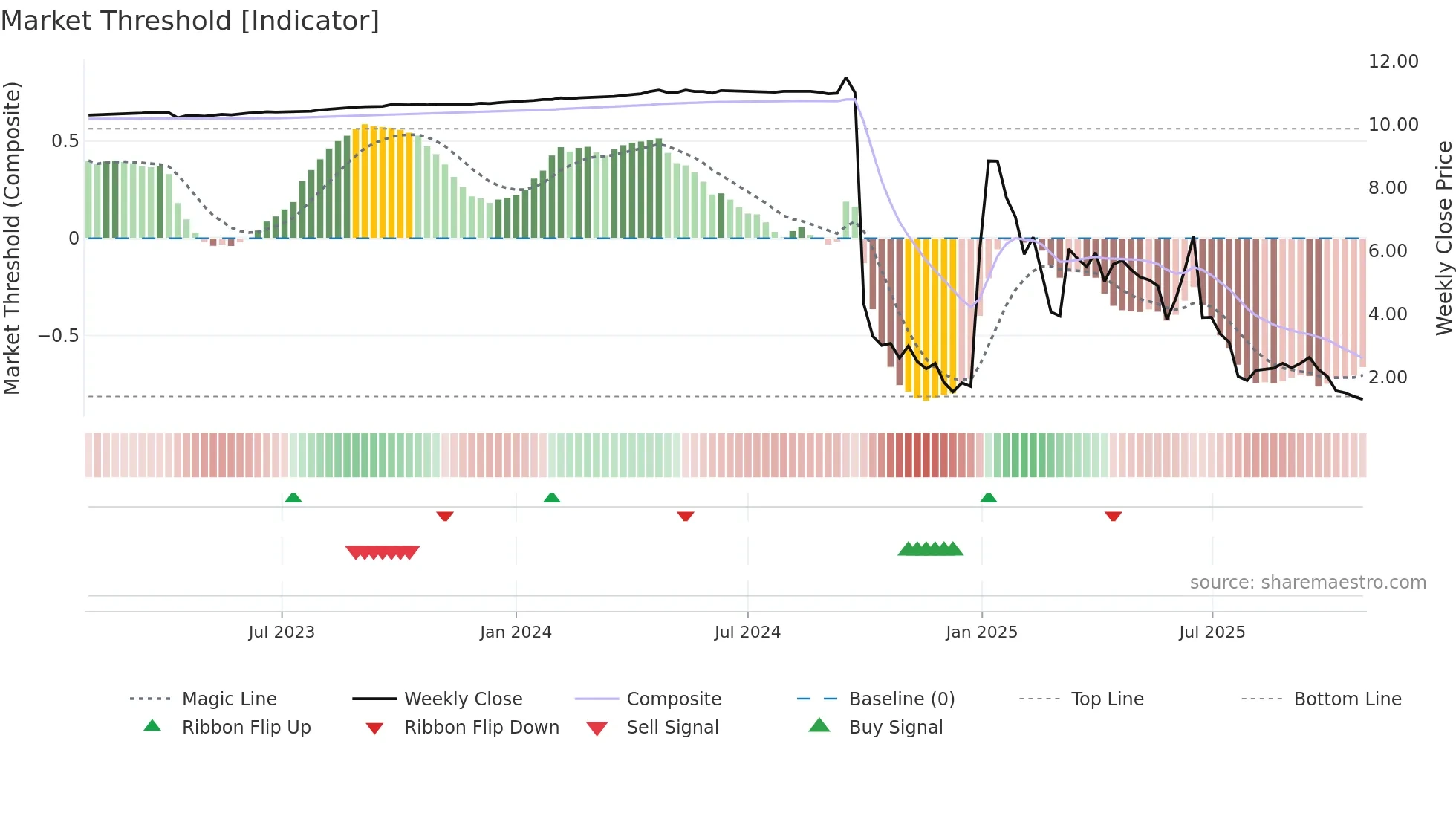 BDMD weekly Market Threshold chart