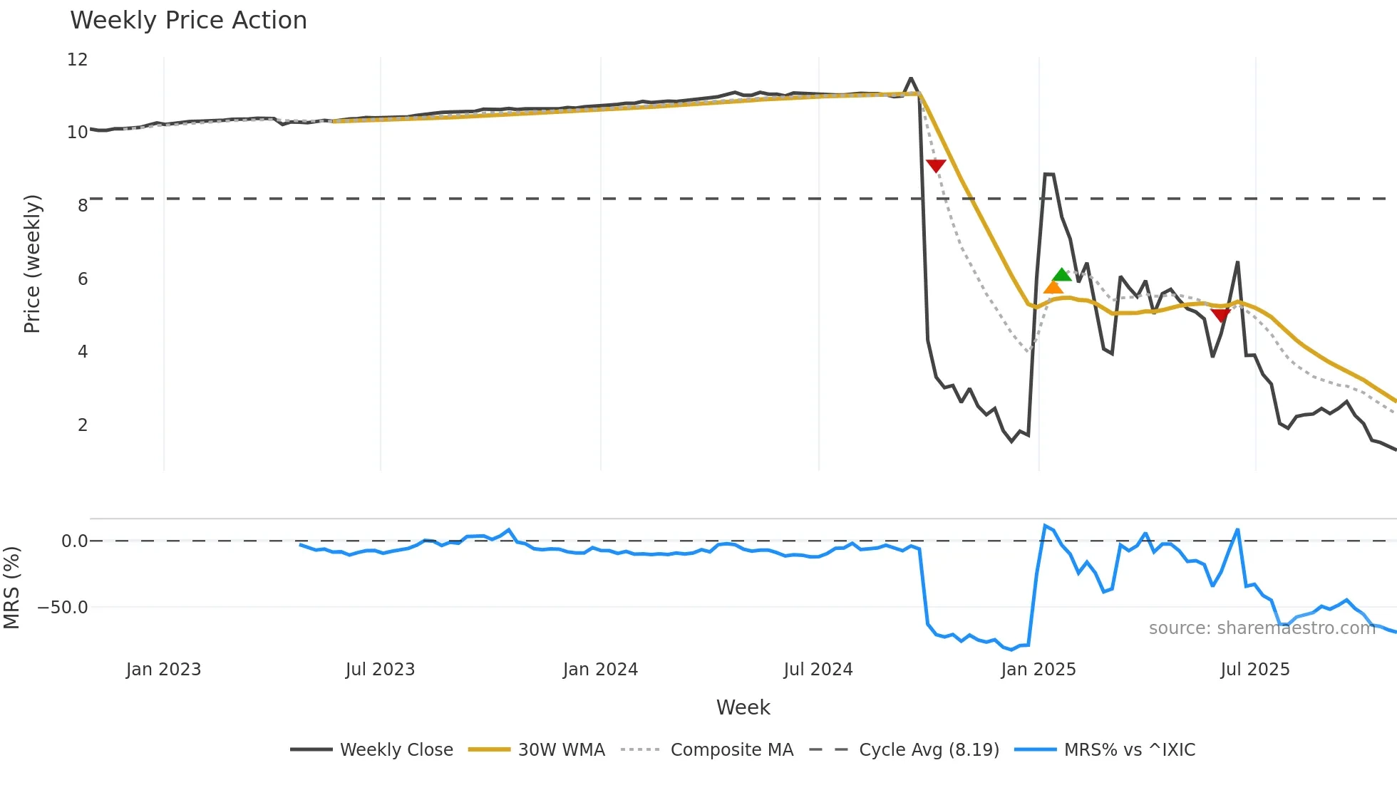 BDMD weekly Price Action chart, closing 2025-10-27