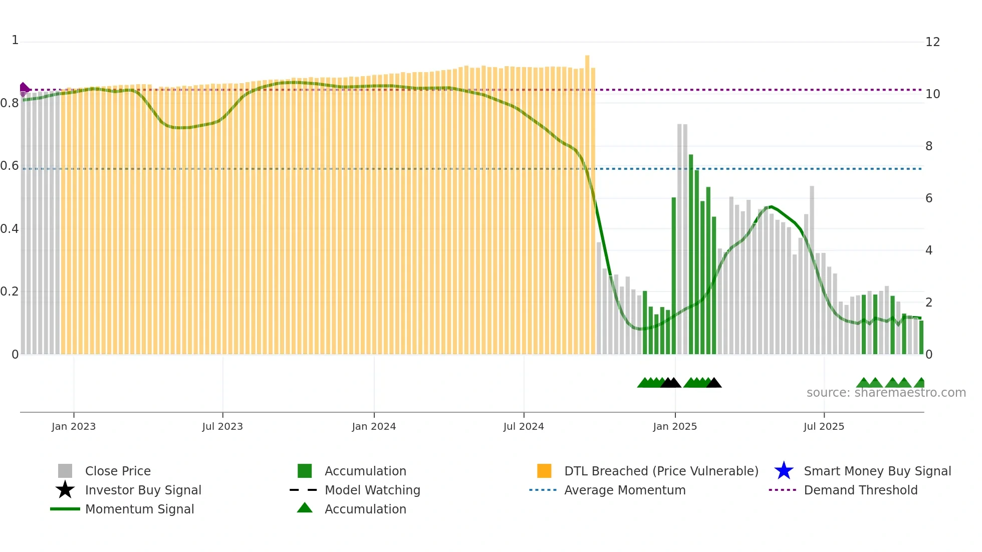 BDMD weekly Smart Money chart