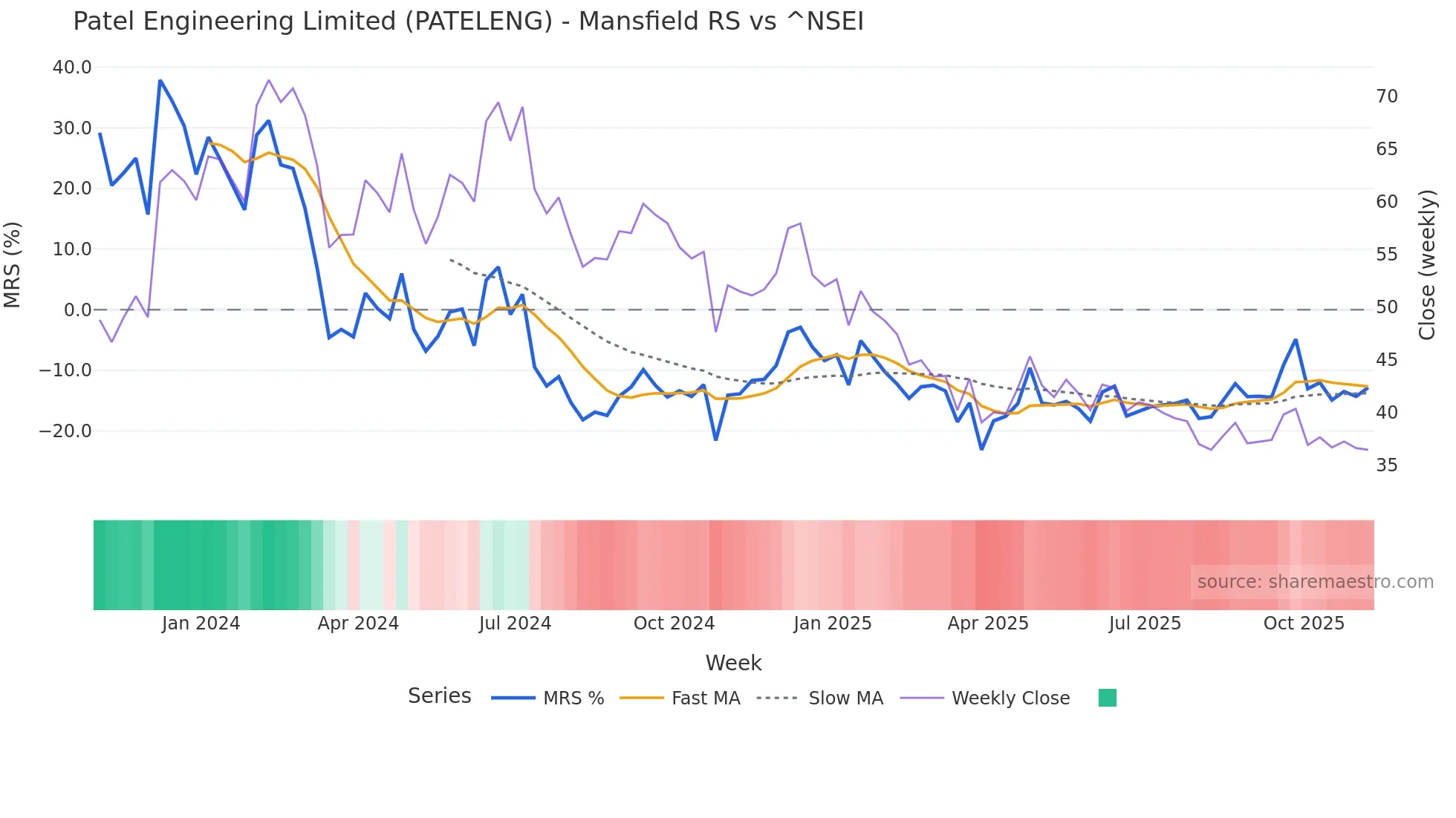PATELENG Mansfield Relative Strength chart