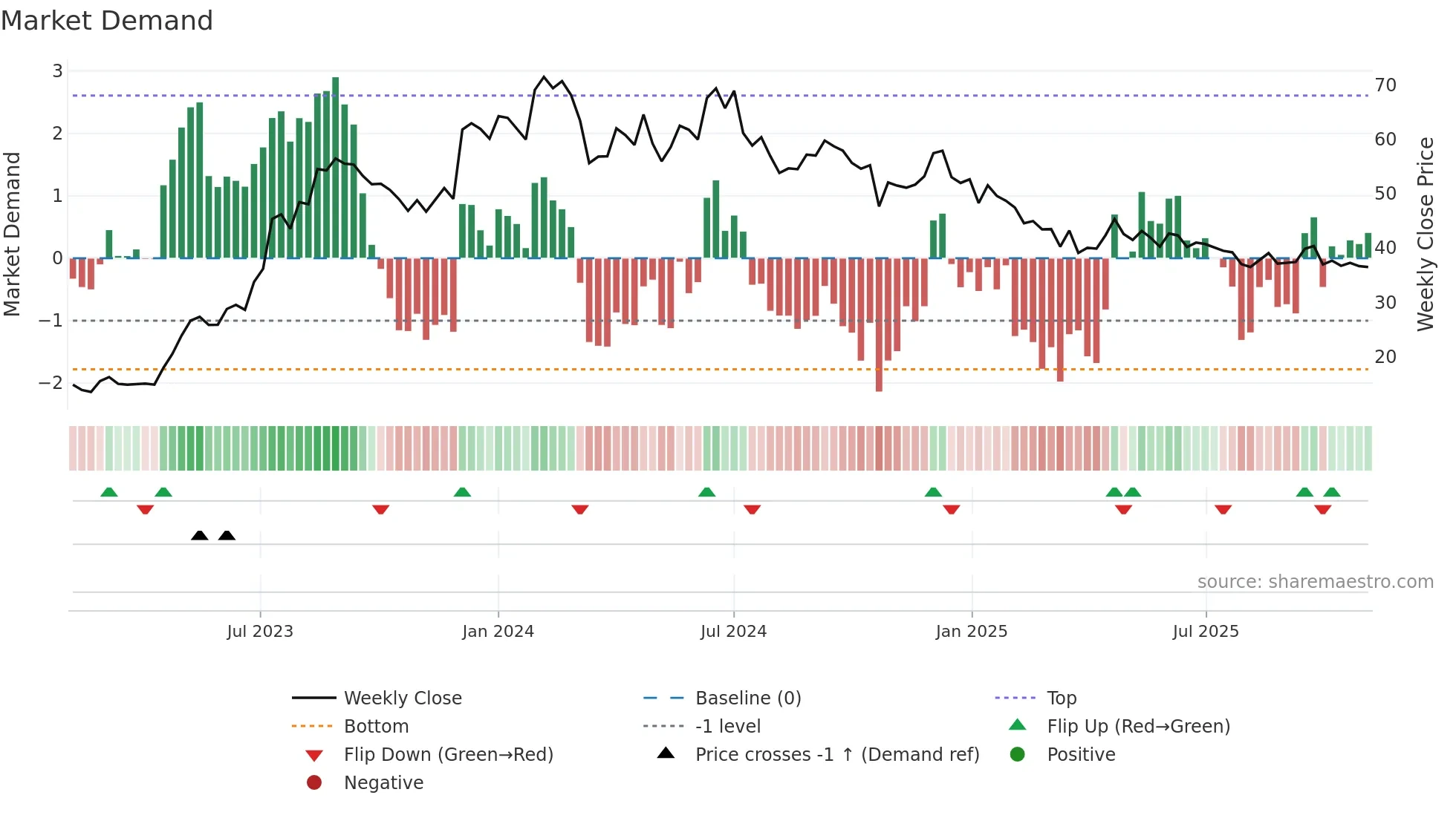 PATELENG weekly Market Demand chart