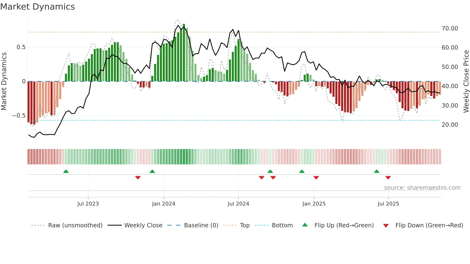PATELENG weekly Market Dynamics chart