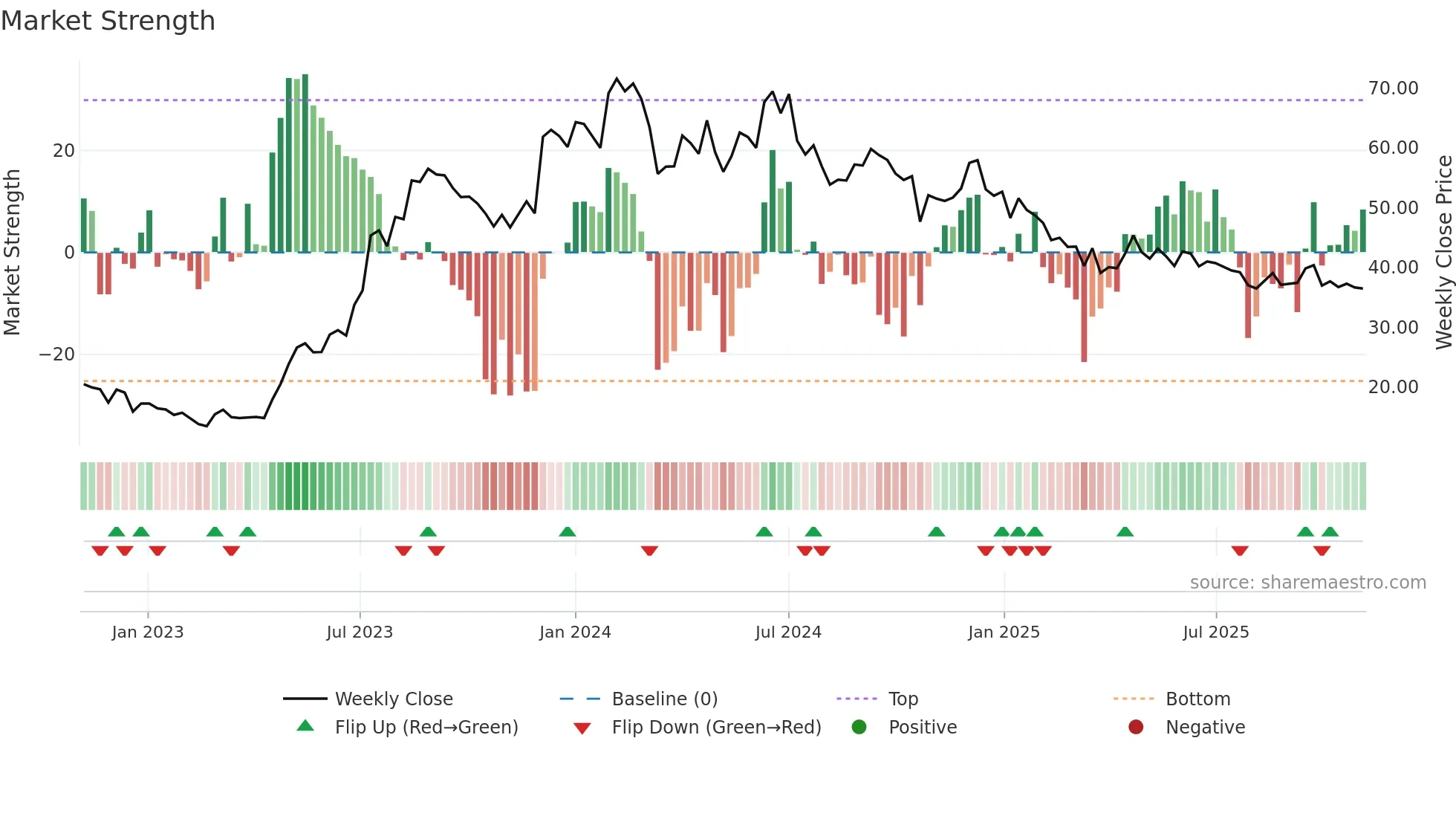 PATELENG weekly Market Strength chart