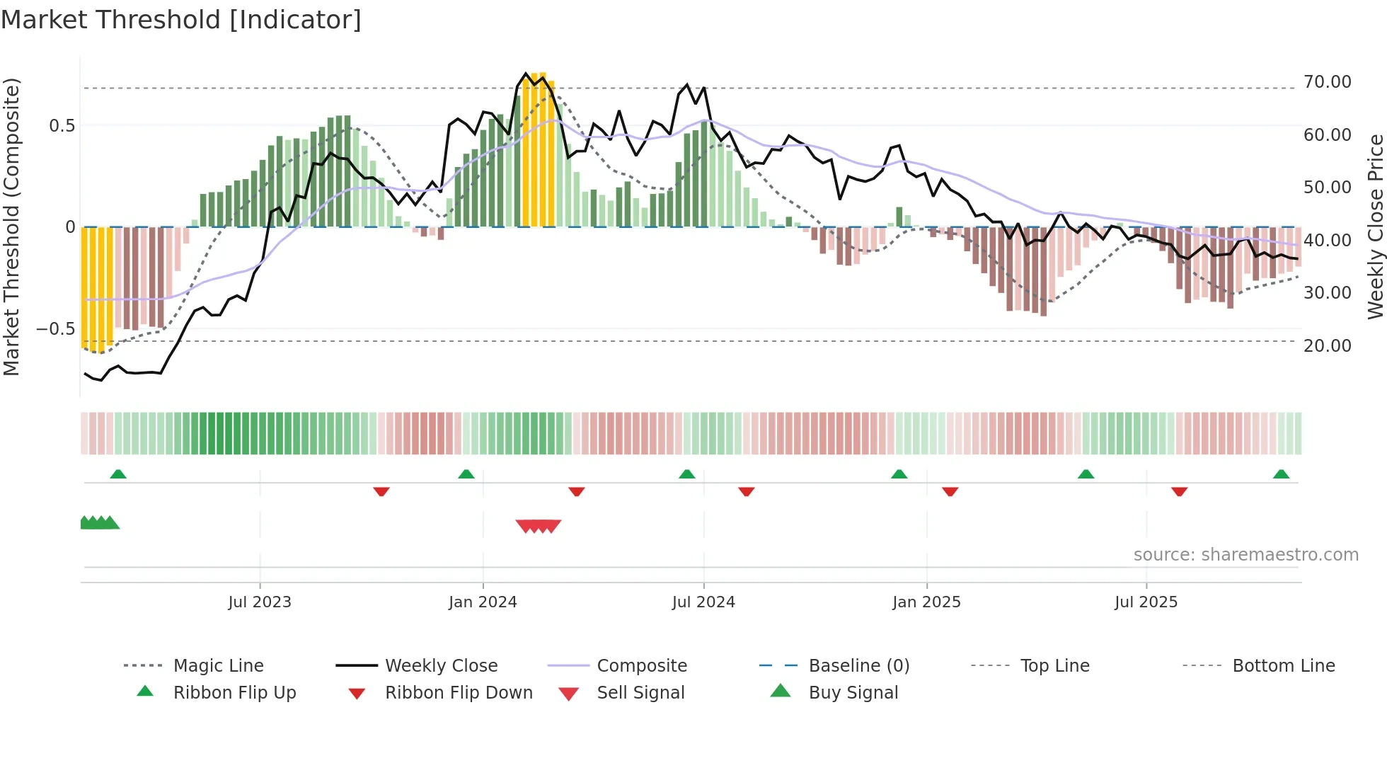 PATELENG weekly Market Threshold chart