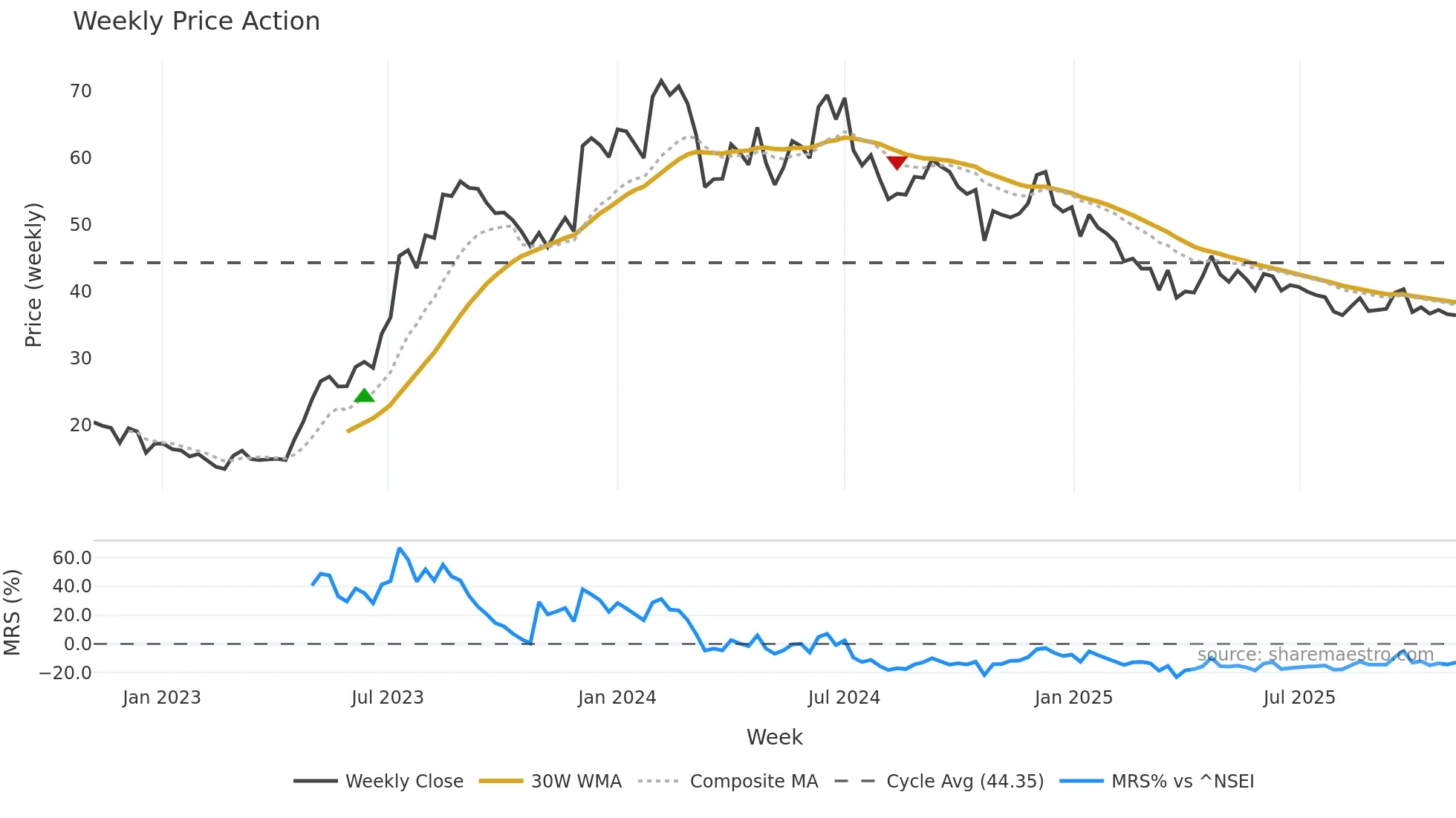 PATELENG weekly Price Action chart, closing 2025-10-27