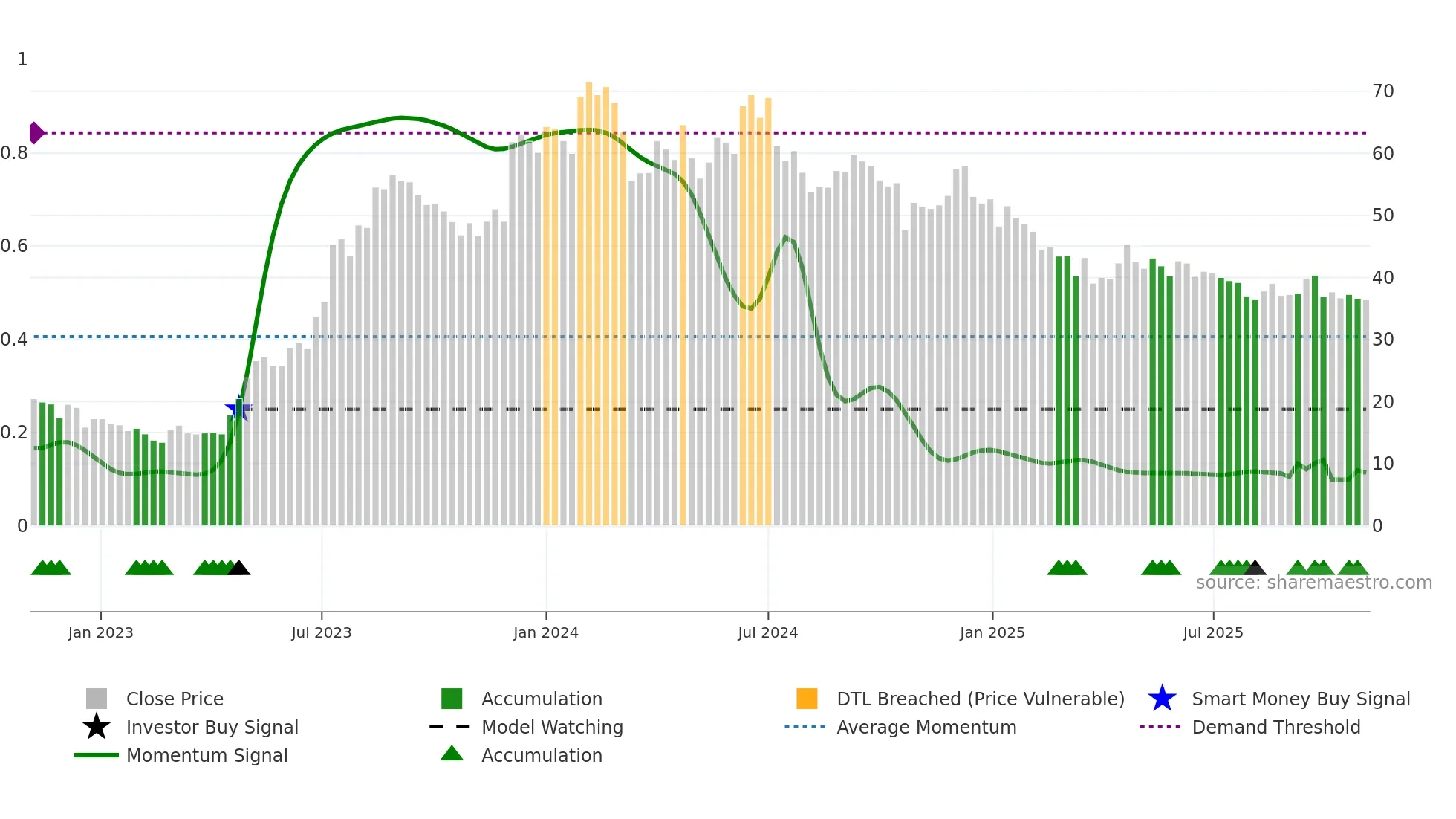 PATELENG weekly Smart Money chart