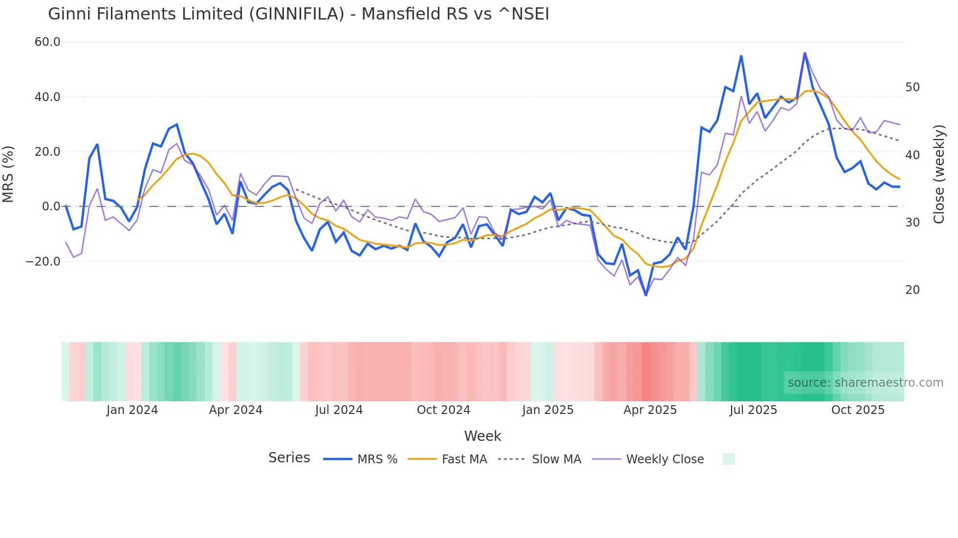 GINNIFILA Mansfield Relative Strength chart