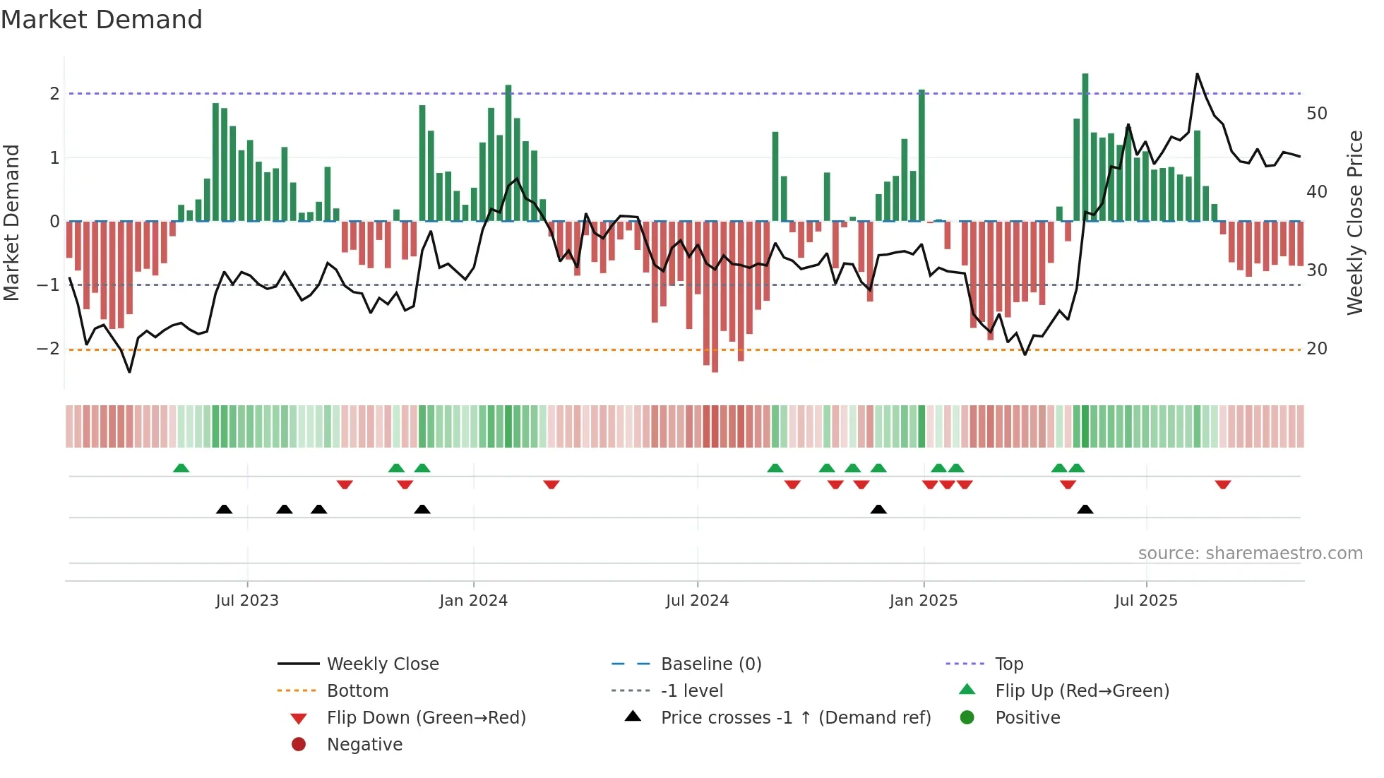 GINNIFILA weekly Market Demand chart