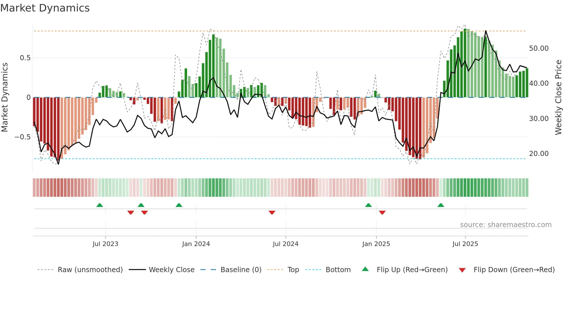 GINNIFILA weekly Market Dynamics chart