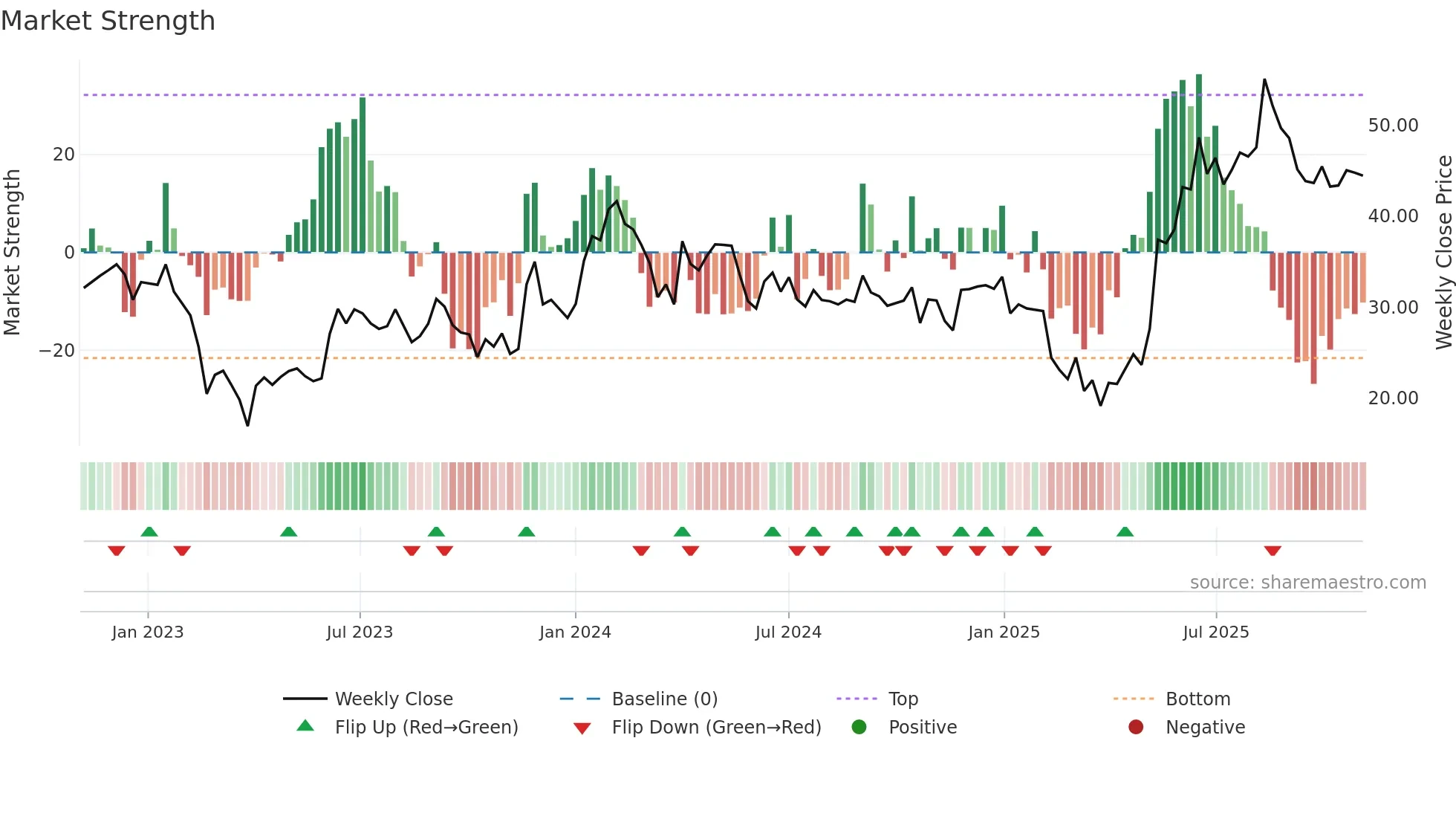 GINNIFILA weekly Market Strength chart