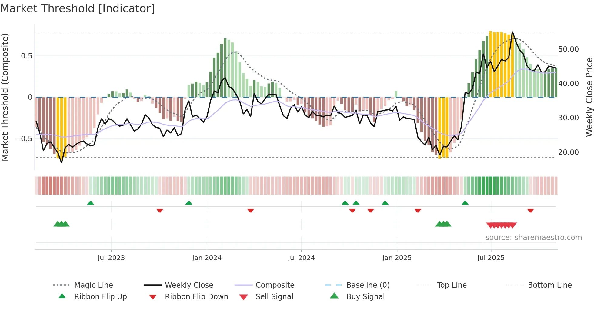 GINNIFILA weekly Market Threshold chart