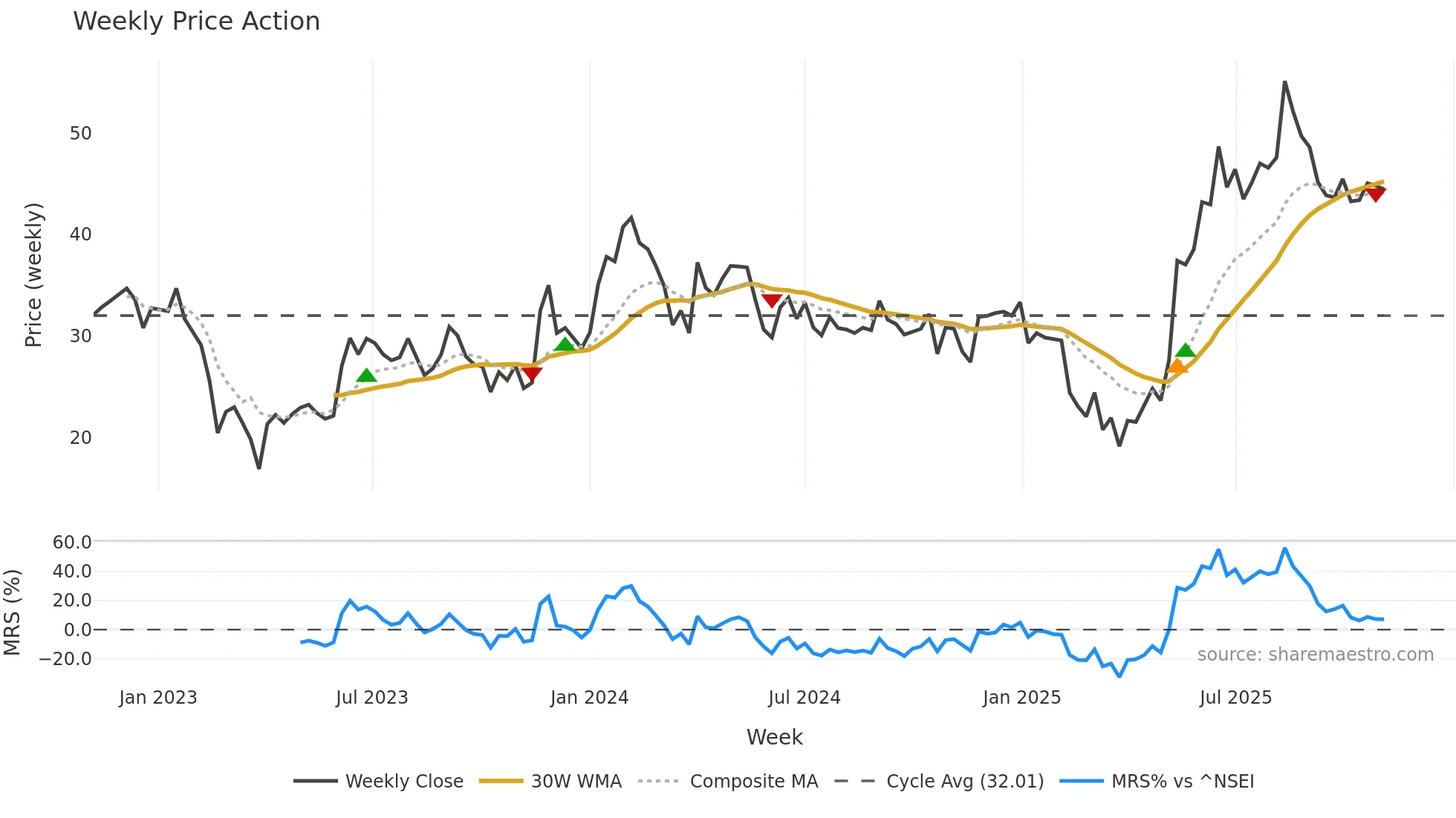 GINNIFILA weekly Price Action chart, closing 2025-11-03