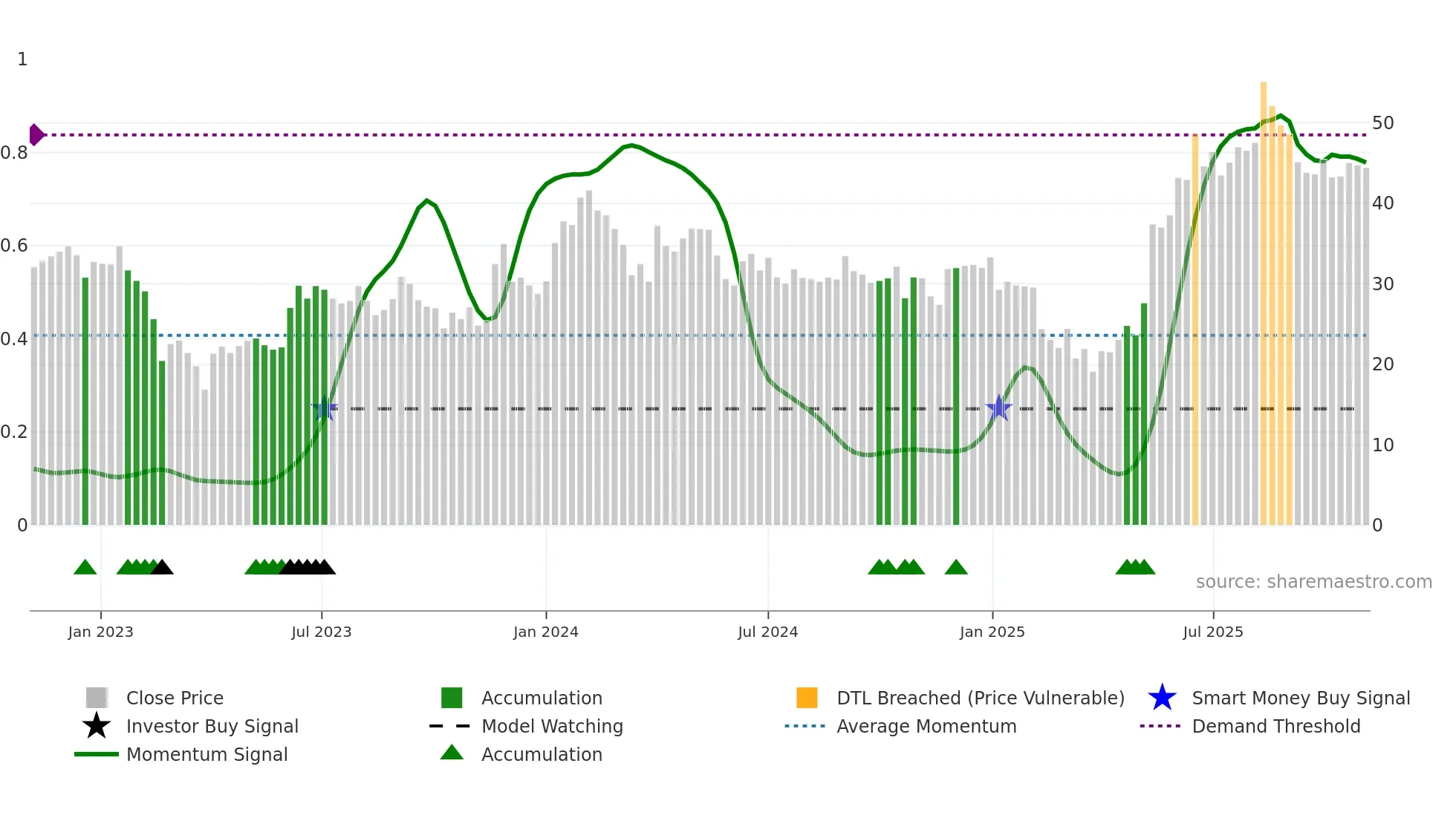 GINNIFILA weekly Smart Money chart