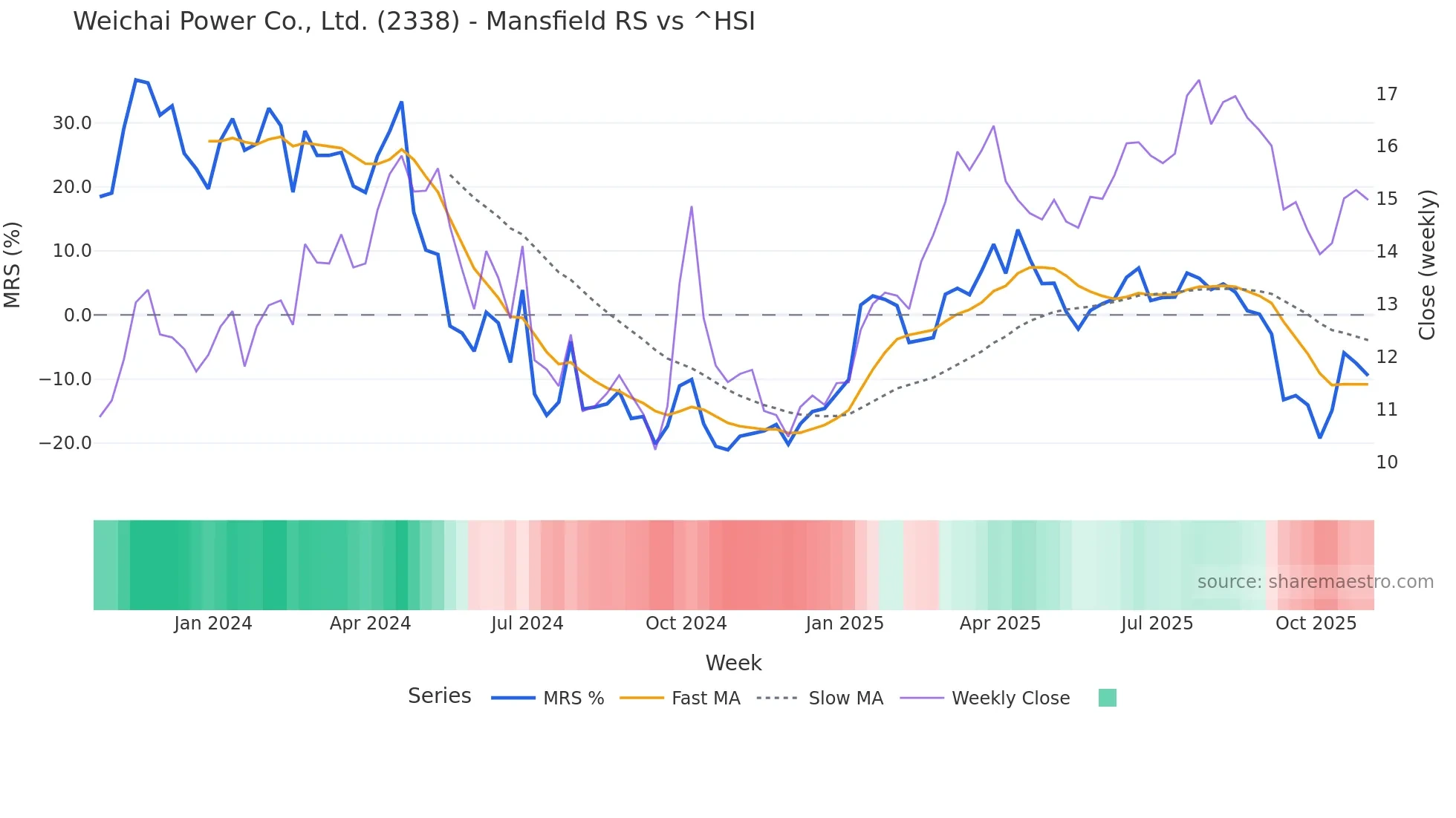 2338 Mansfield Relative Strength chart