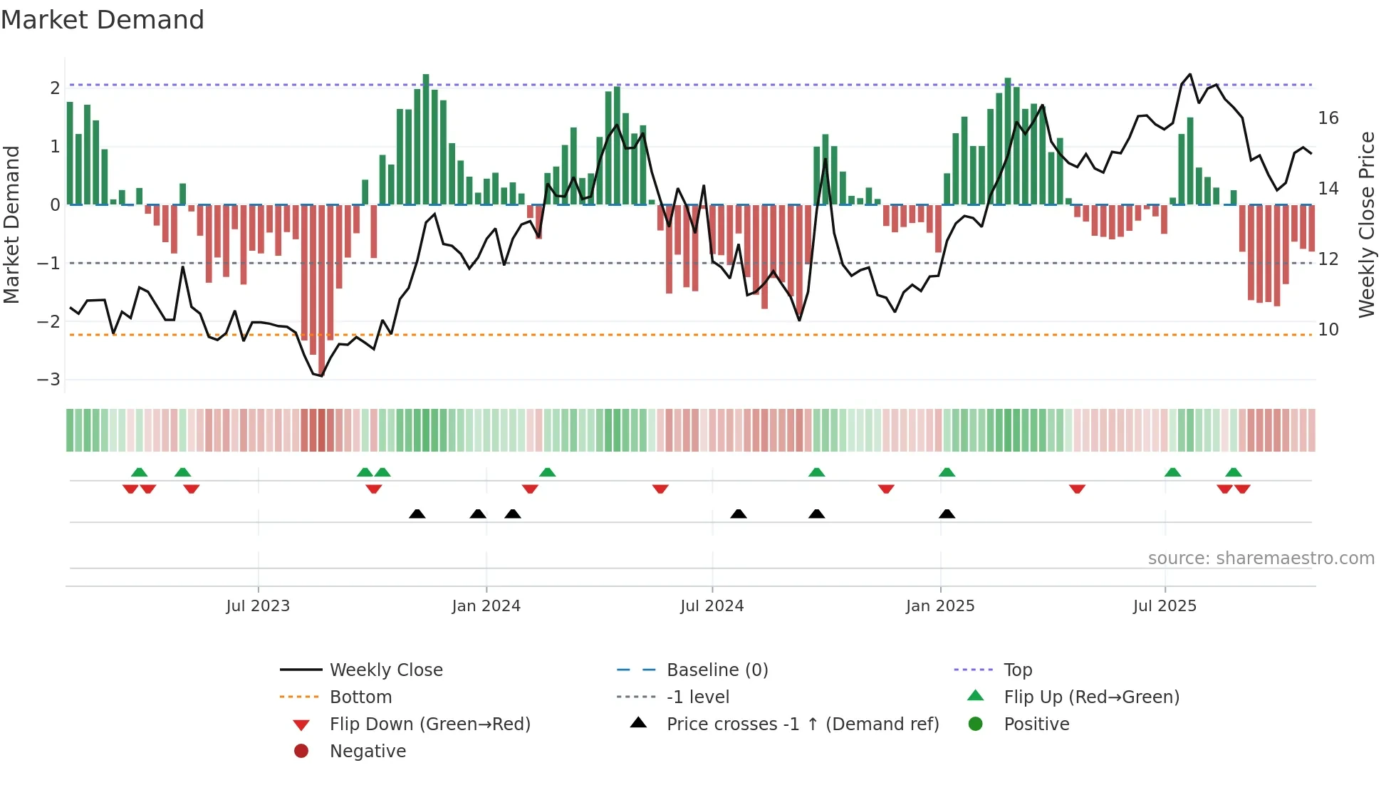 2338 weekly Market Demand chart
