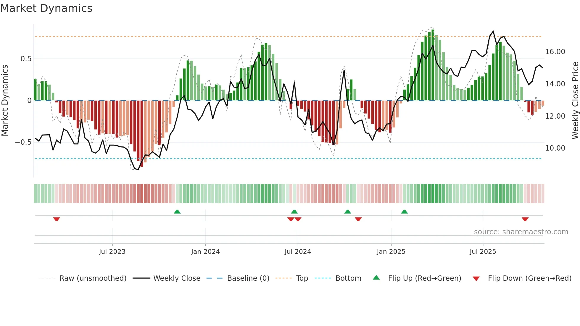 2338 weekly Market Dynamics chart