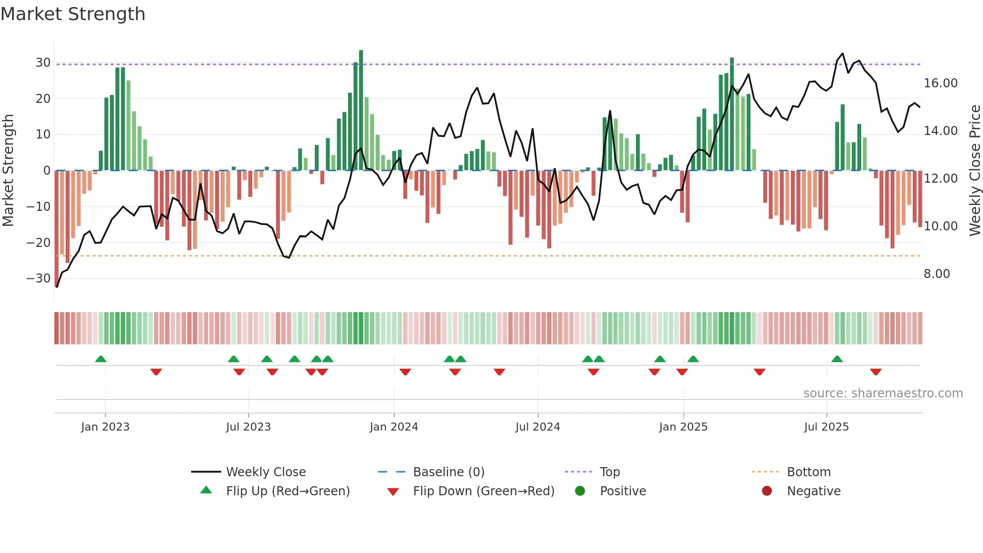 2338 weekly Market Strength chart