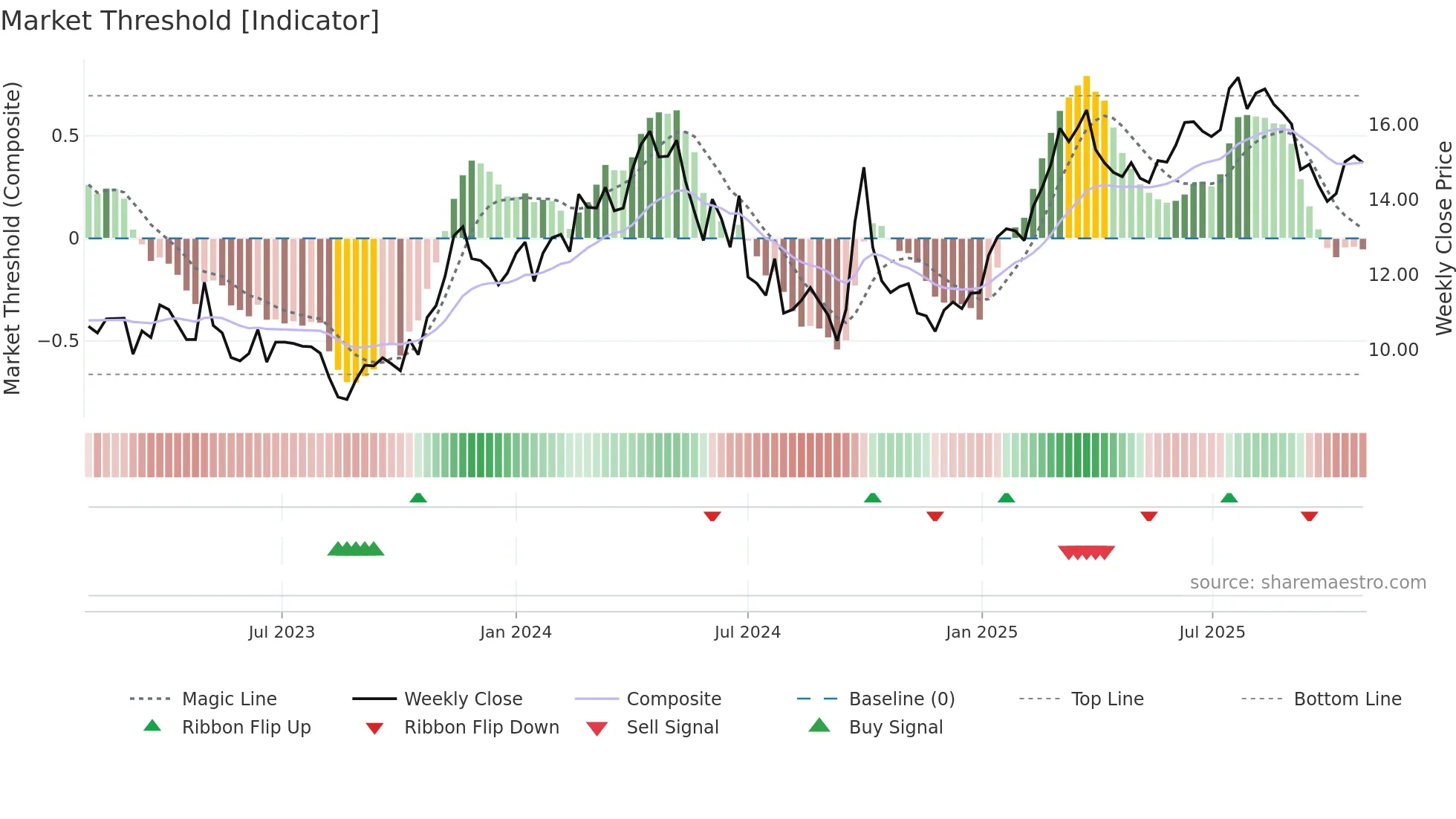 2338 weekly Market Threshold chart