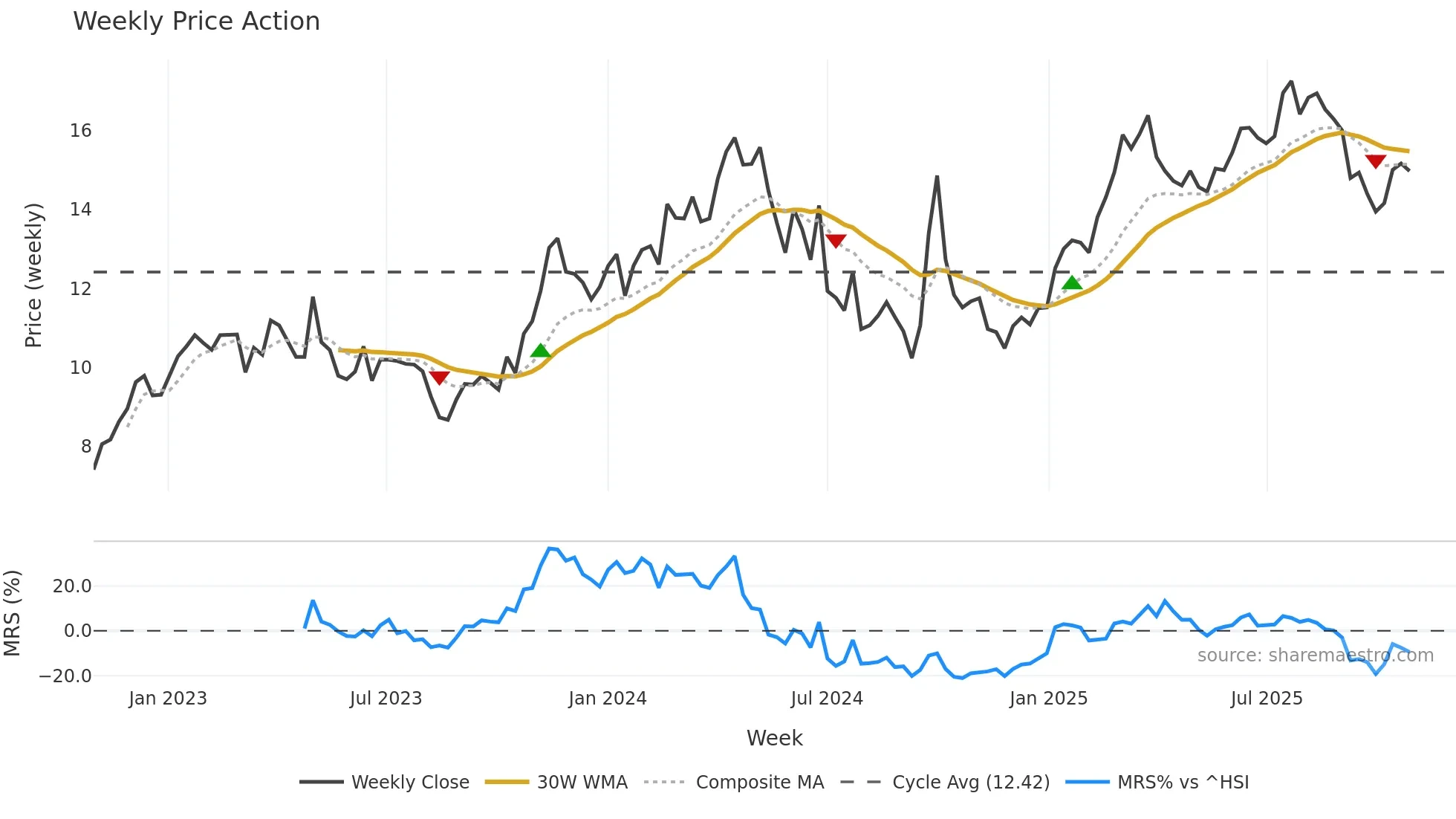 2338 weekly Price Action chart, closing 2025-10-27