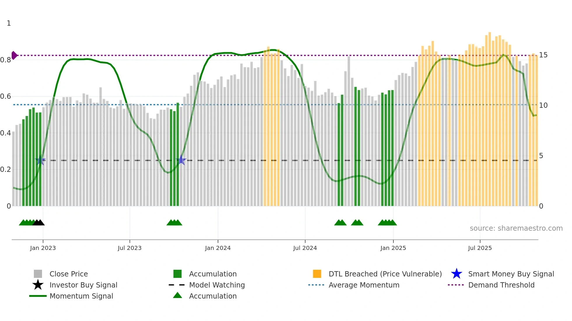 2338 weekly Smart Money chart