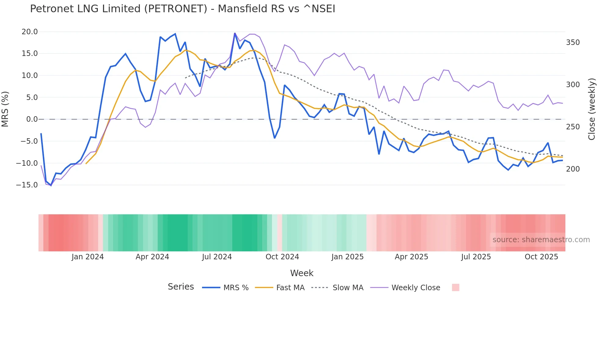 PETRONET Mansfield Relative Strength chart