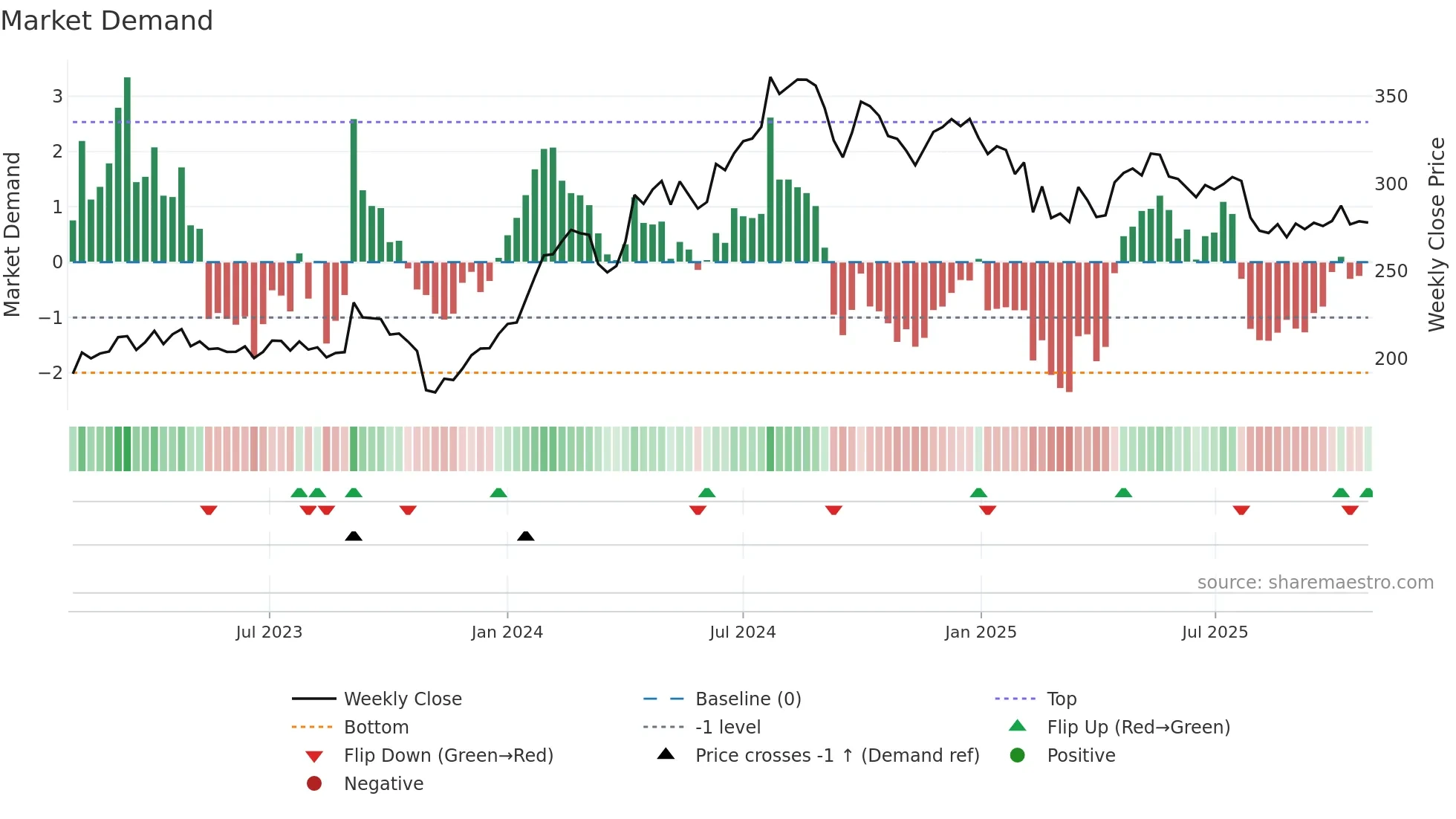 PETRONET weekly Market Demand chart