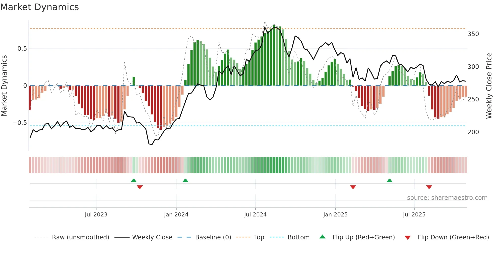 PETRONET weekly Market Dynamics chart