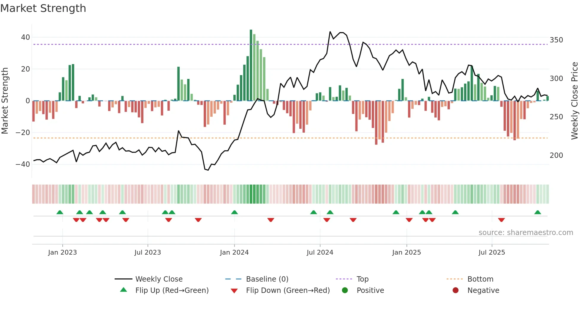 PETRONET weekly Market Strength chart