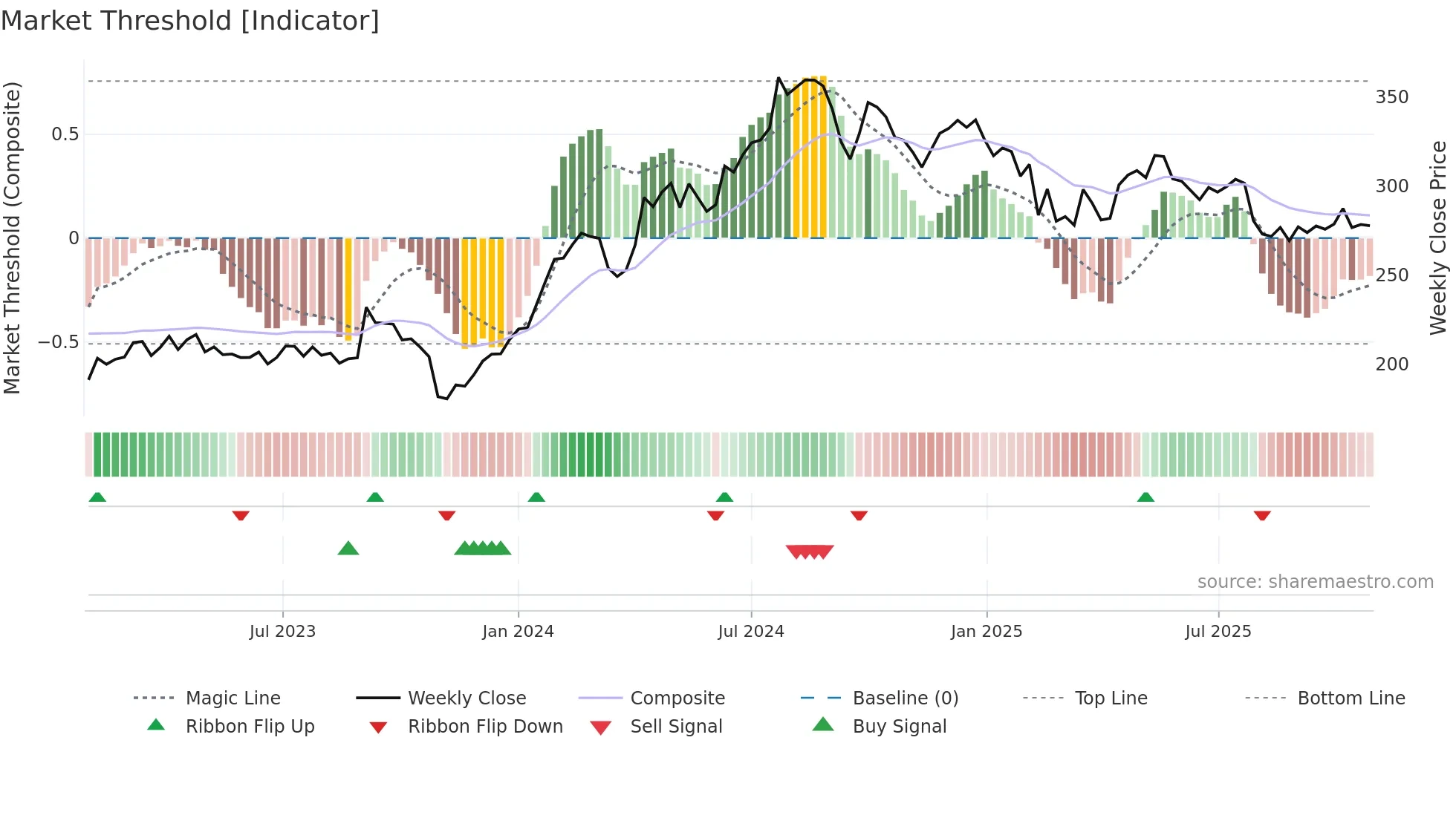 PETRONET weekly Market Threshold chart