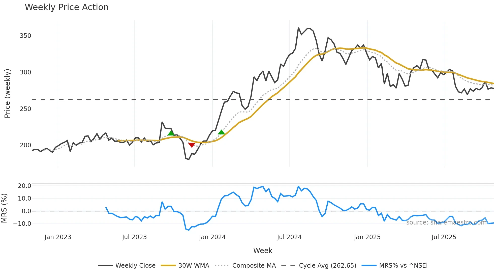 PETRONET weekly Price Action chart, closing 2025-10-27