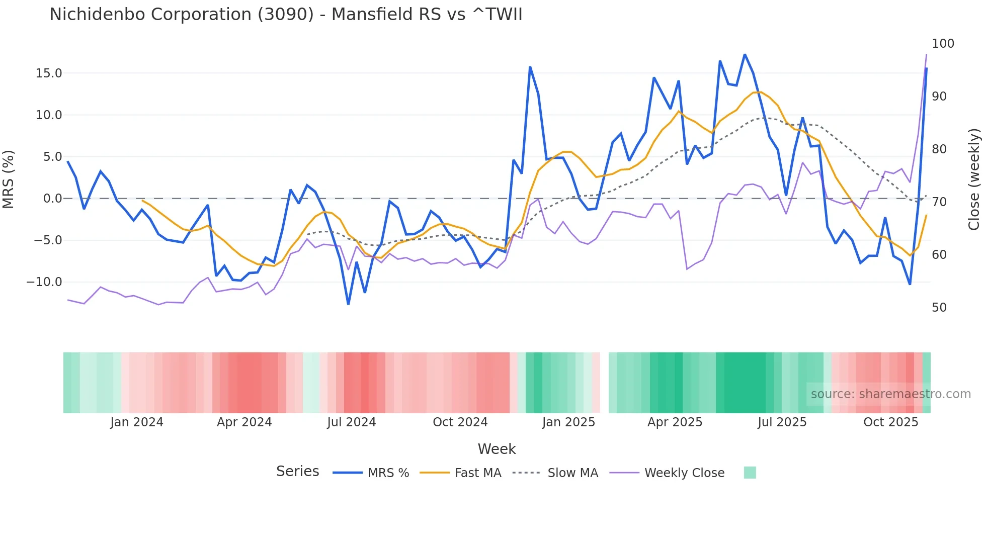 3090 Mansfield Relative Strength chart