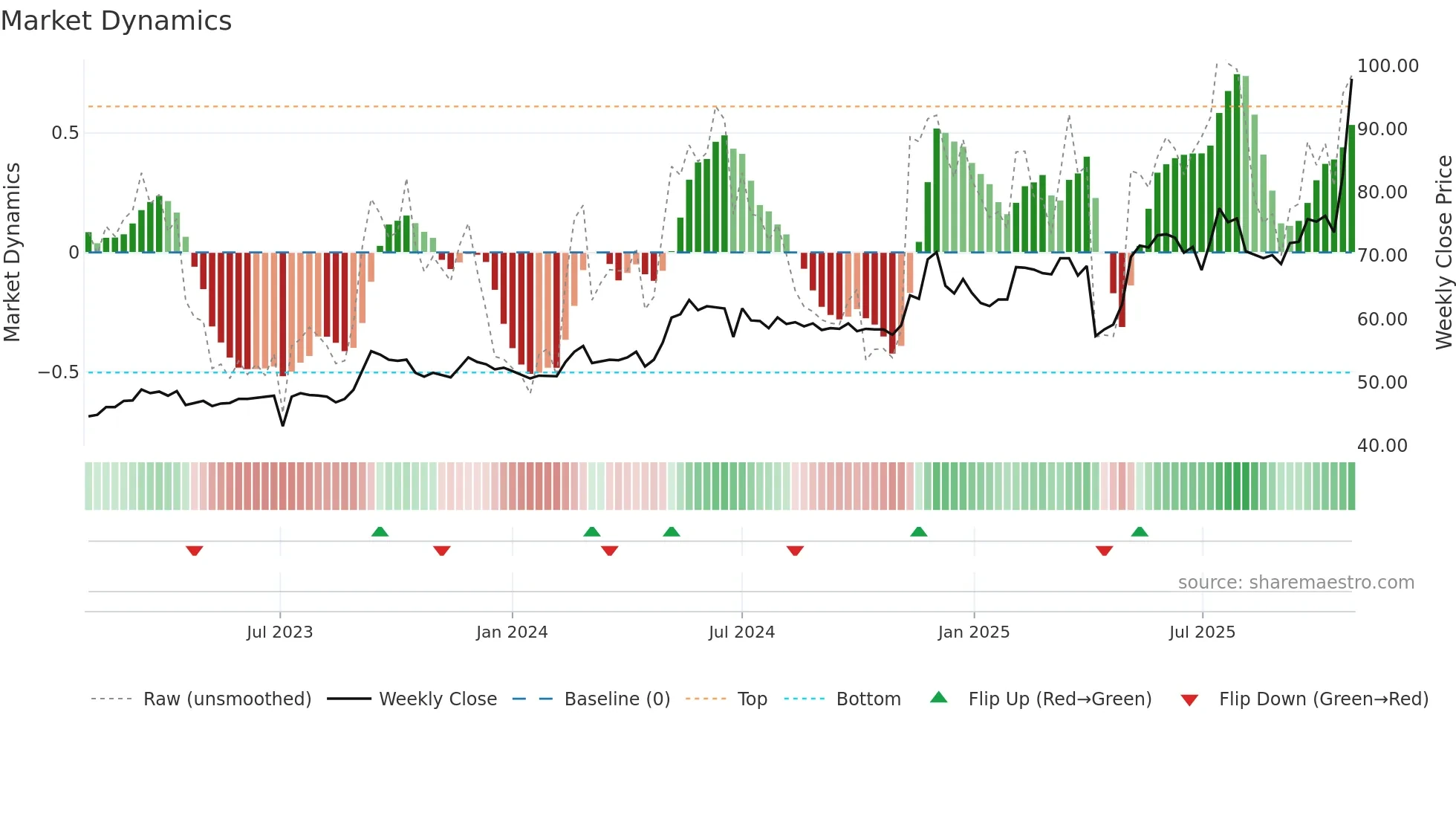 3090 weekly Market Dynamics chart