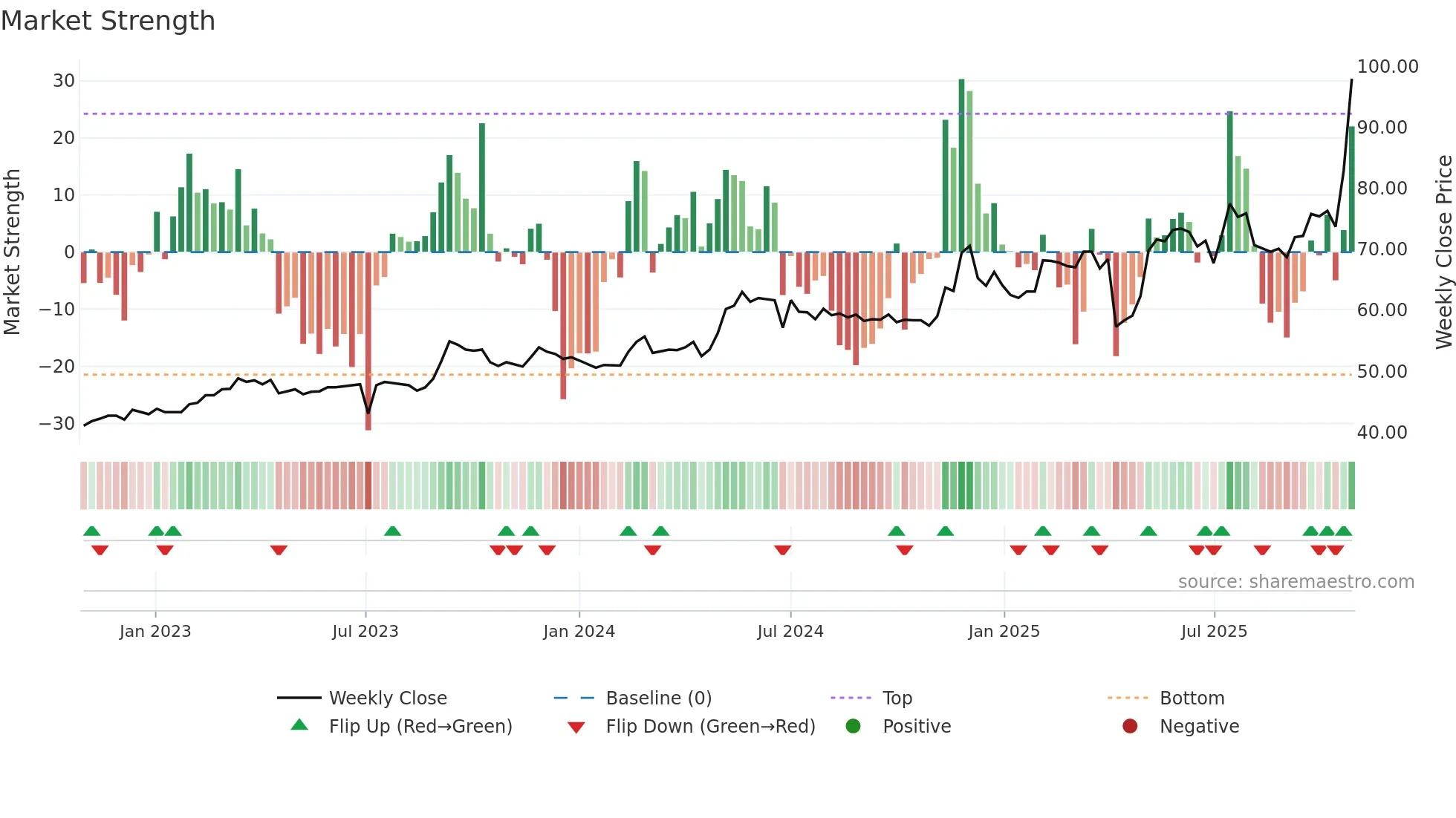 3090 weekly Market Strength chart